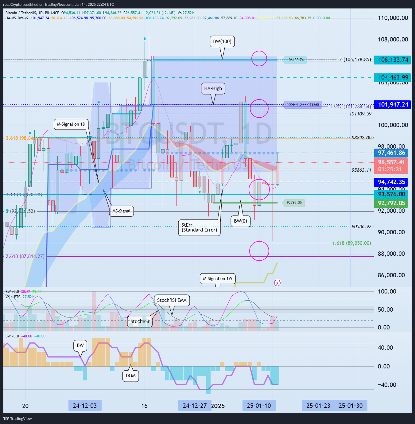 BINANCE:BTCUSDT Chart Image by readCrypto