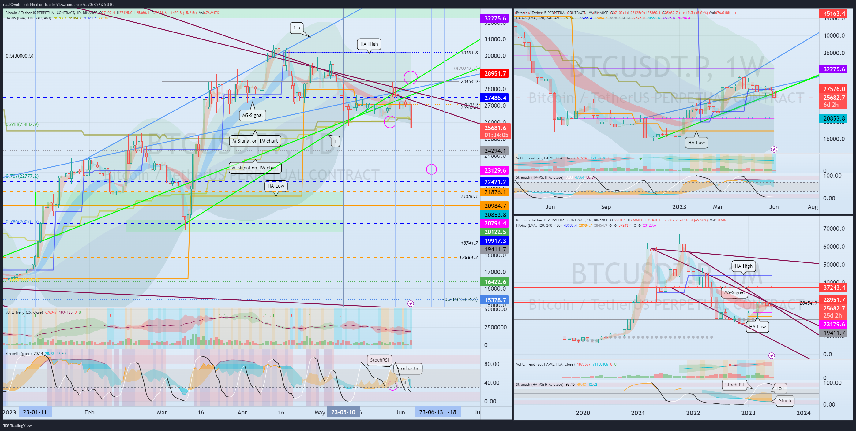 BINANCE:BTCUSDT.P Chart Image by readCrypto