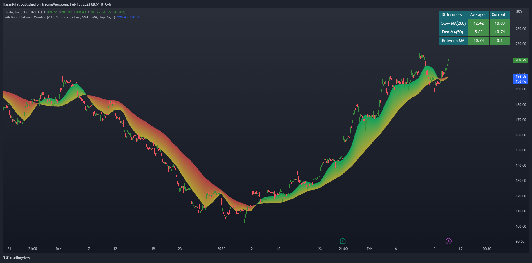 NASDAQ:TSLA Chart Image by HasanRifat