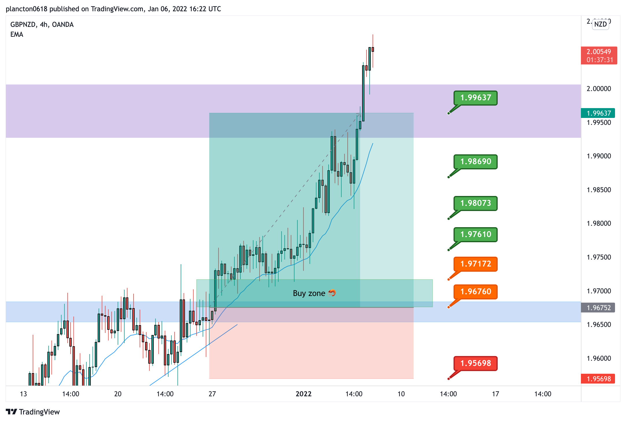 OANDA:GBPNZD Chart Image by InkyGrip