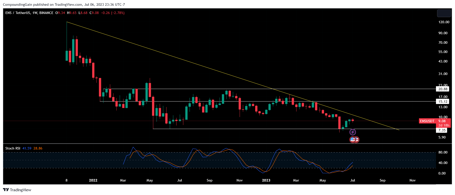 BINANCE:ENSUSDT Chart Image by CompoundingGain