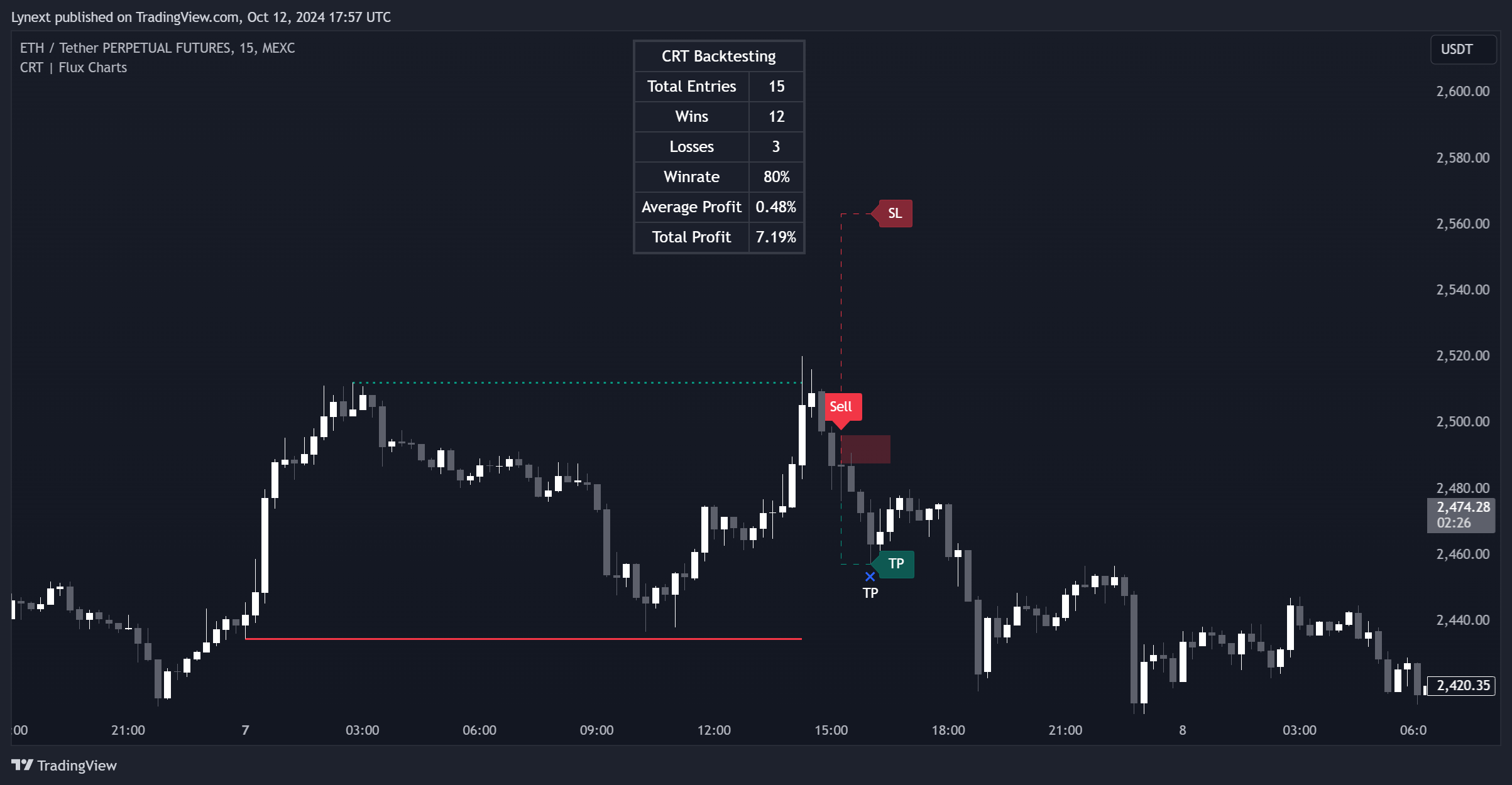 MEXC:ETHUSDT.P Chart Image by Lynext