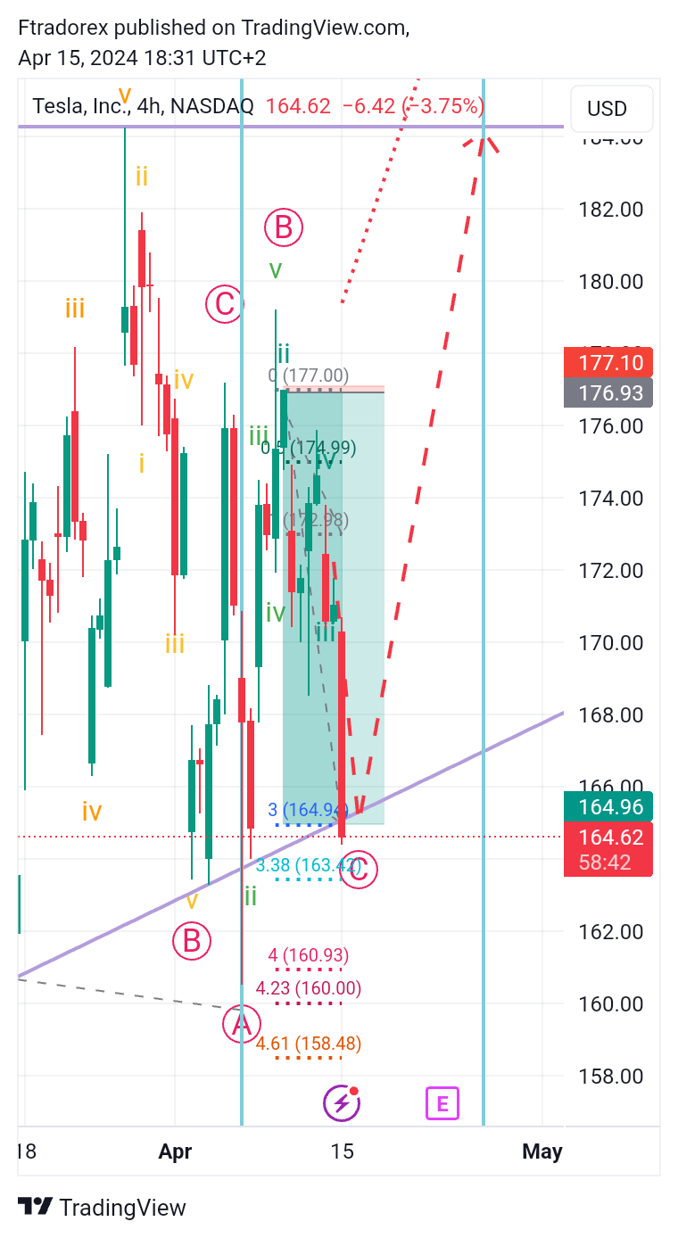 BATS:TSLA Chart Image by Ftradorex