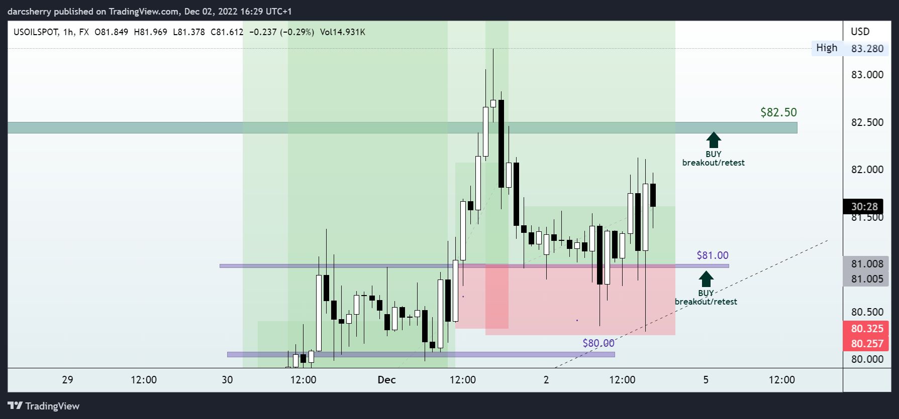 FX:USOILSPOT Chart Image by darcsherry