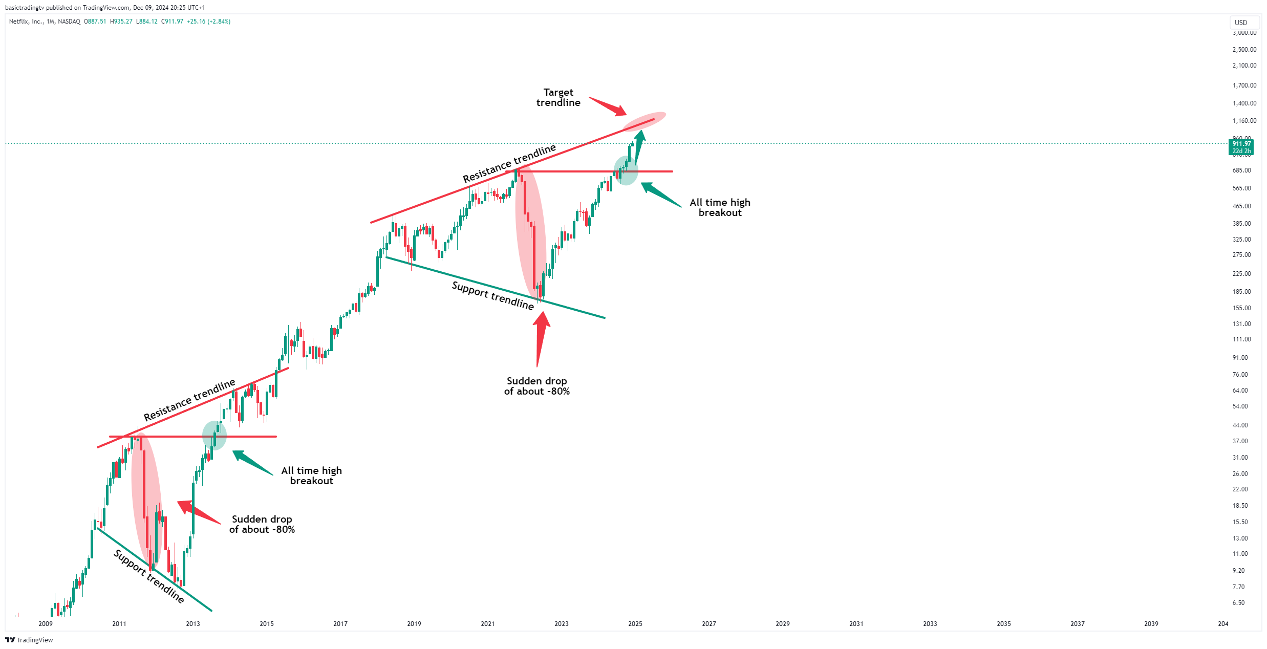 BATS:NFLX Chart Image by basictradingtv