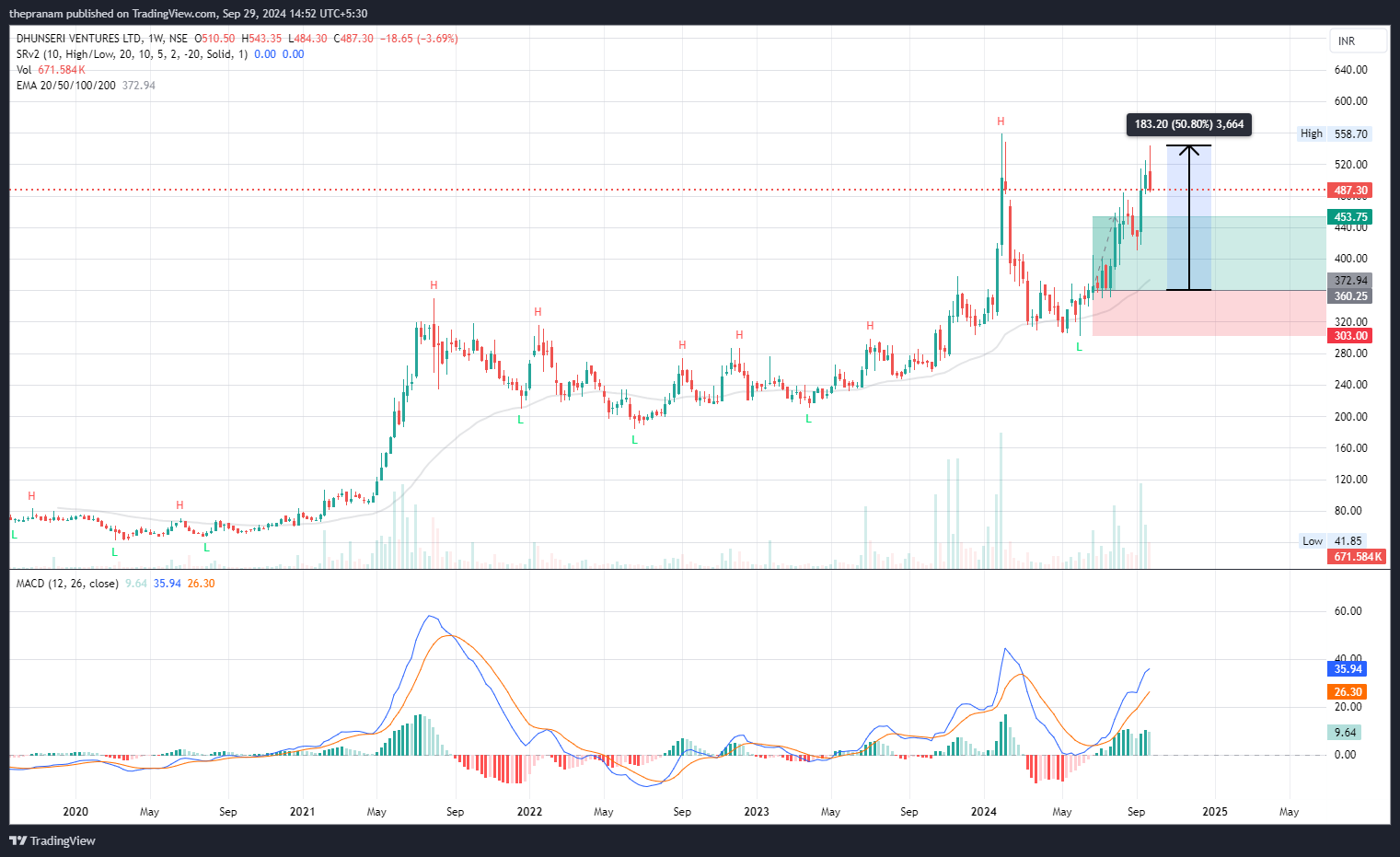 NSE:DVL Chart Image by thepranam