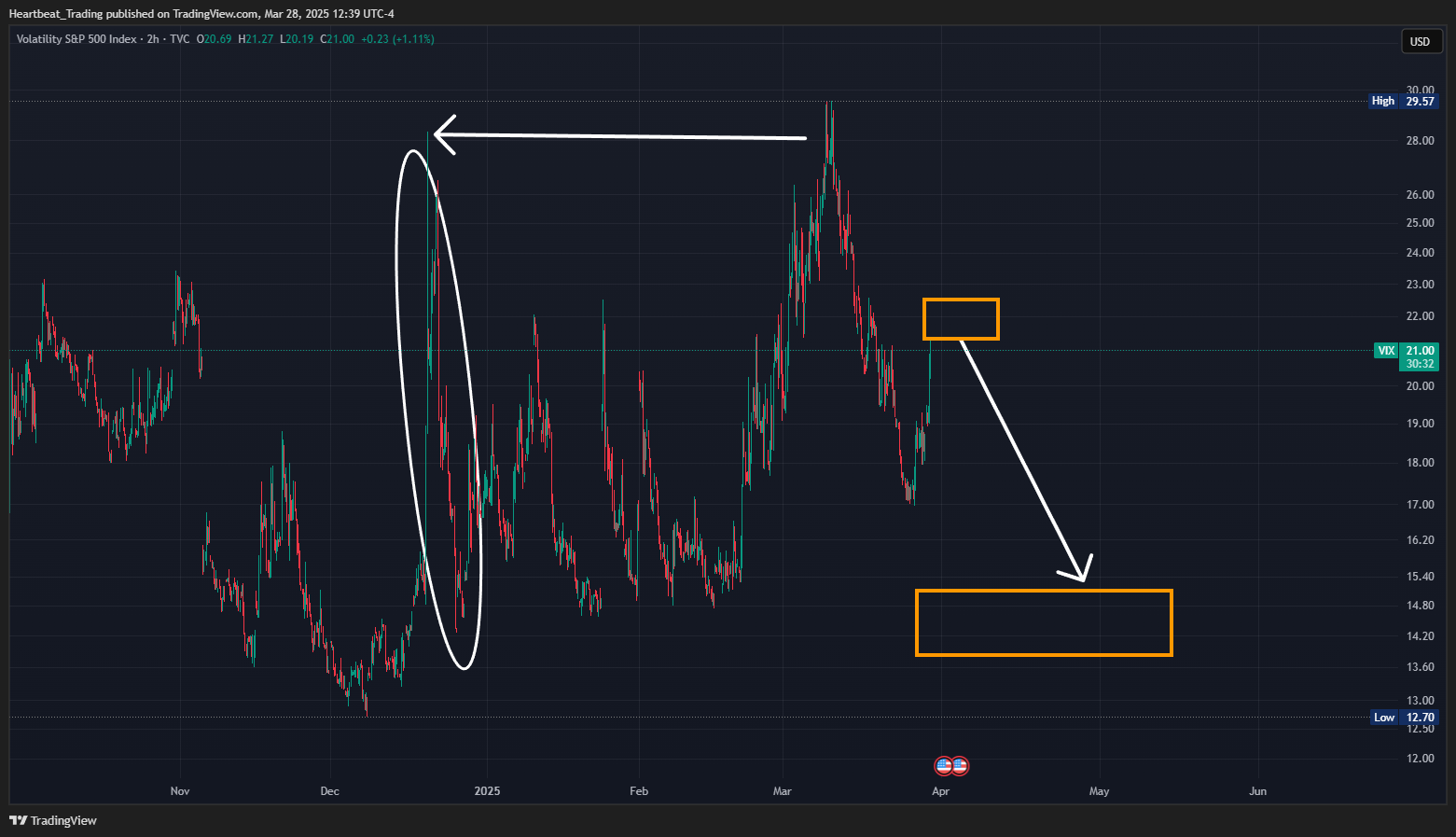 TVC:VIX Chart Image by Heartbeat_Trading