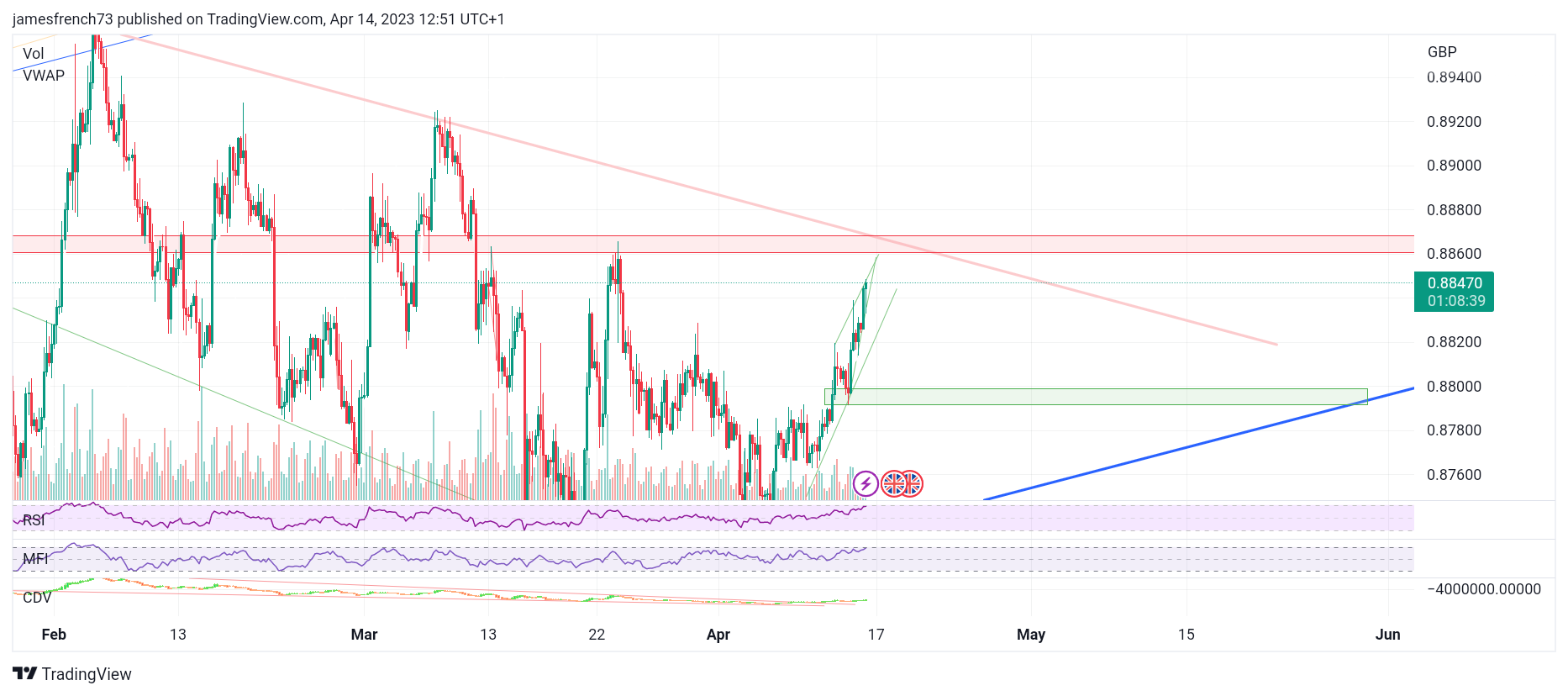 FX:EURGBP Chart Image by jamesfrench73