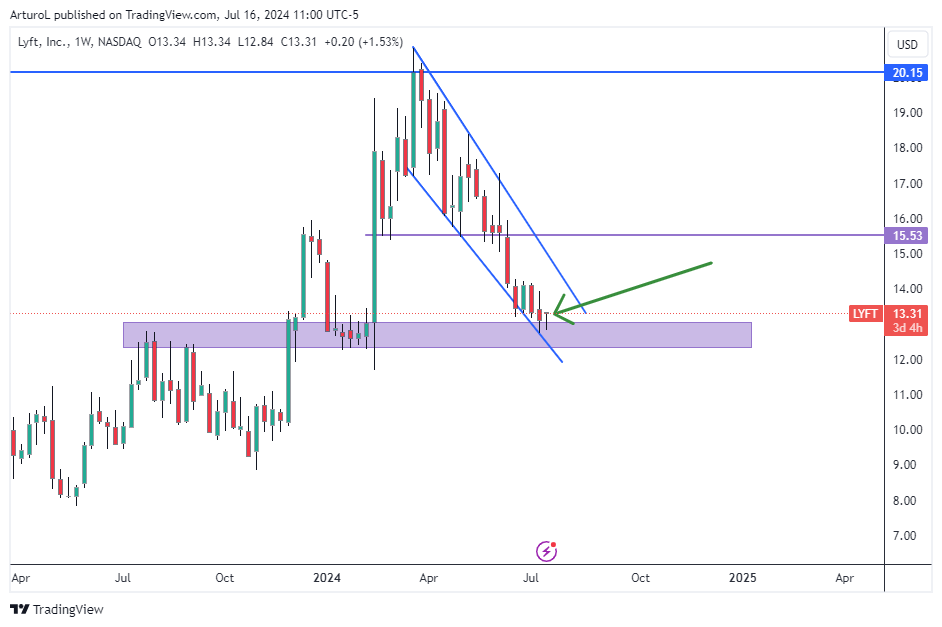 BATS:LYFT Chart Image by ArturoL