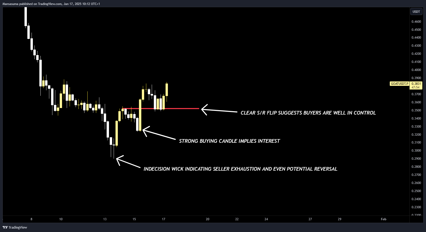 BINANCE:GOATUSDT.P Chart Image by Mansasuma