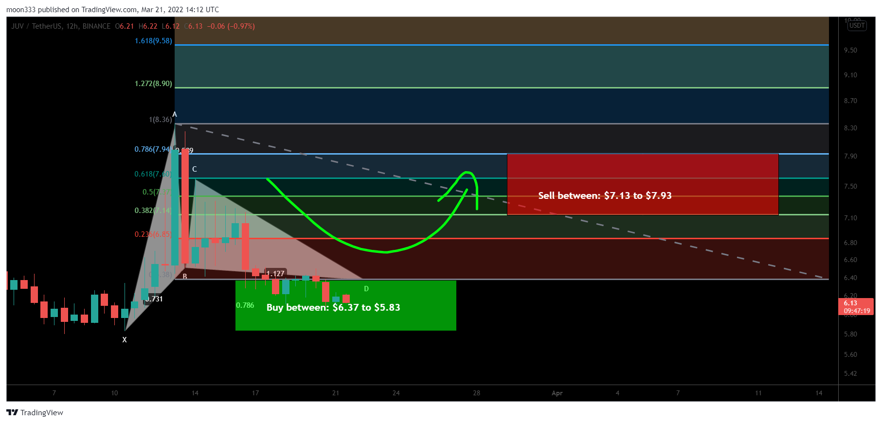 BINANCE:JUVUSDT Chart Image by moon333