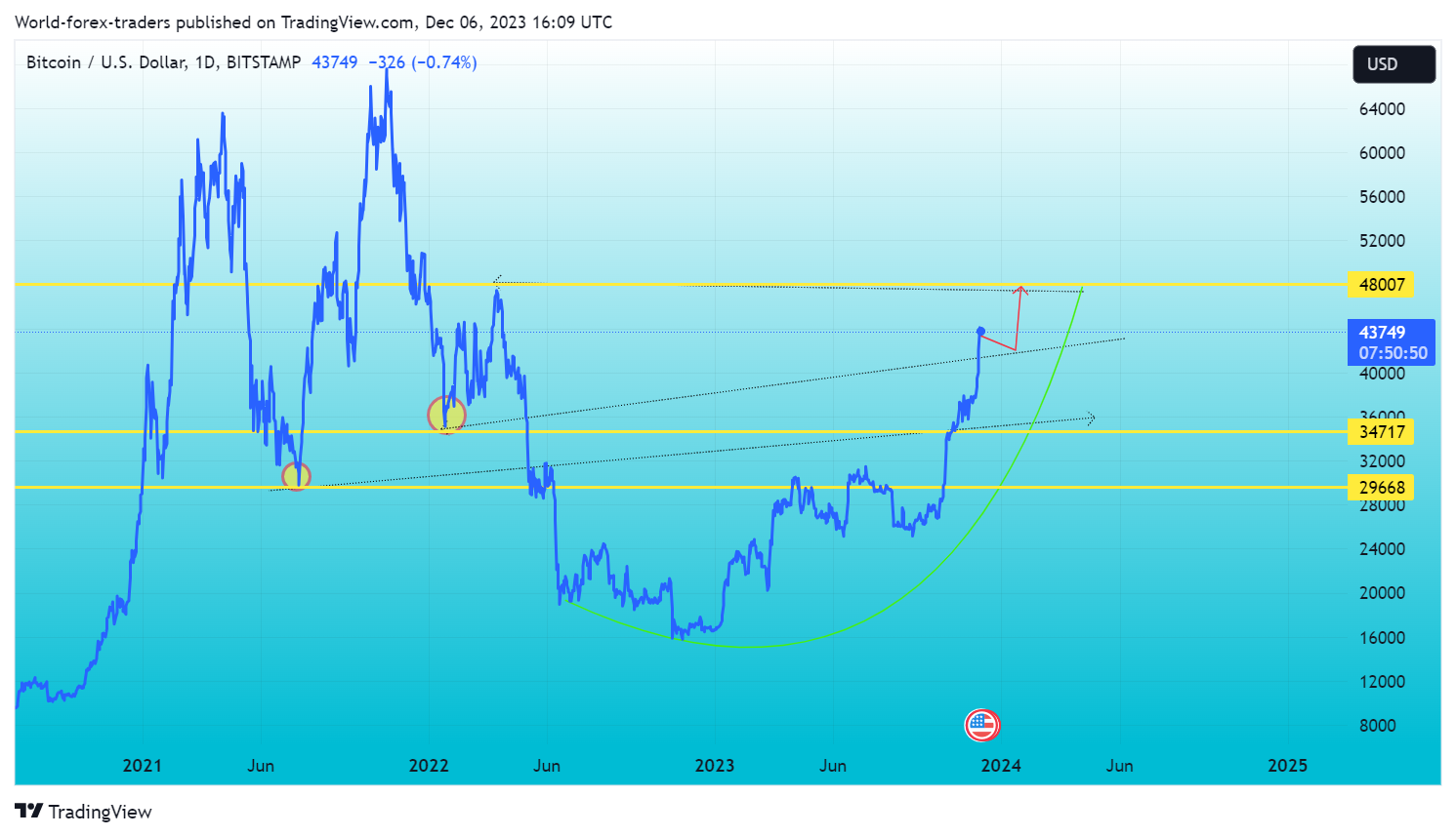 BITSTAMP:BTCUSD Chart Image by SMC-Trading-Point