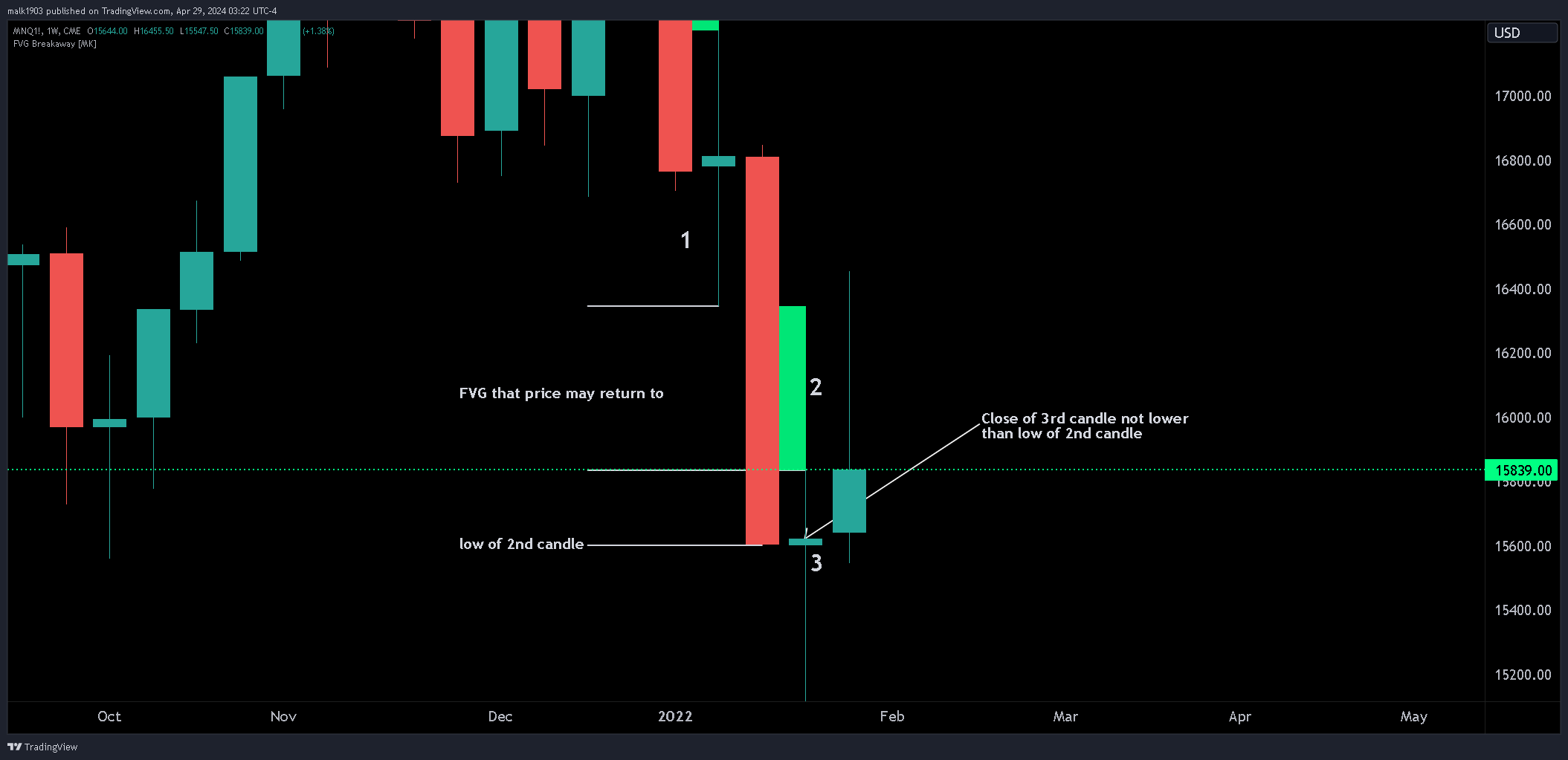 CME_MINI:MNQ1! Chart Image by malk1903