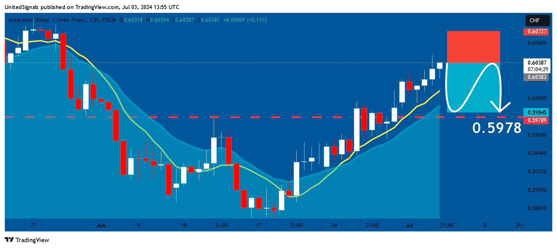 FX:AUDCHF Chart Image by UnitedSignals