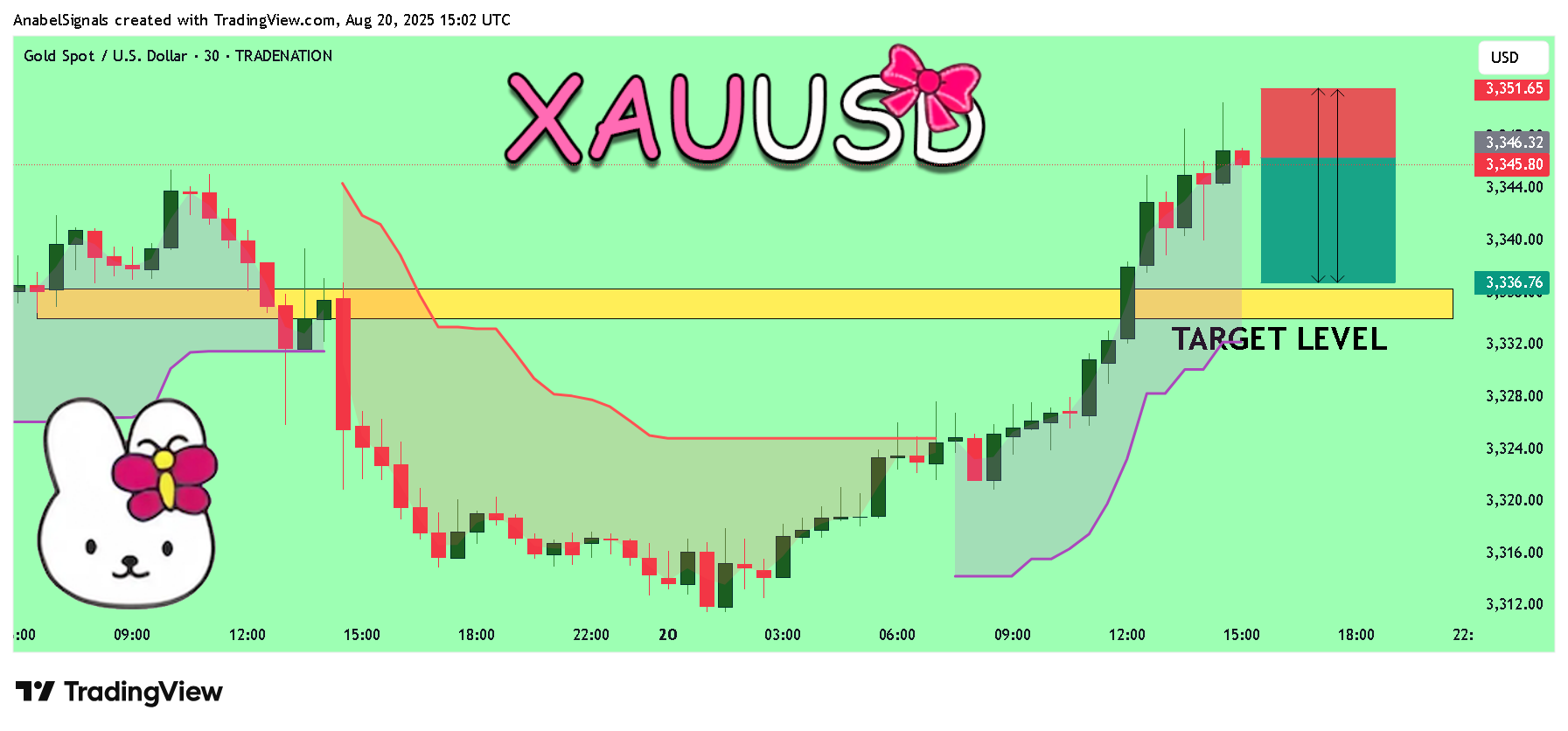 TRADENATION:XAUUSD Chart Image by AnabelSignals
