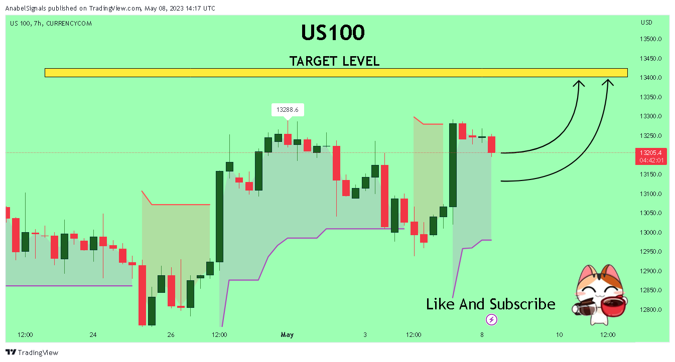 CURRENCYCOM:US100 Chart Image by AnabelSignals