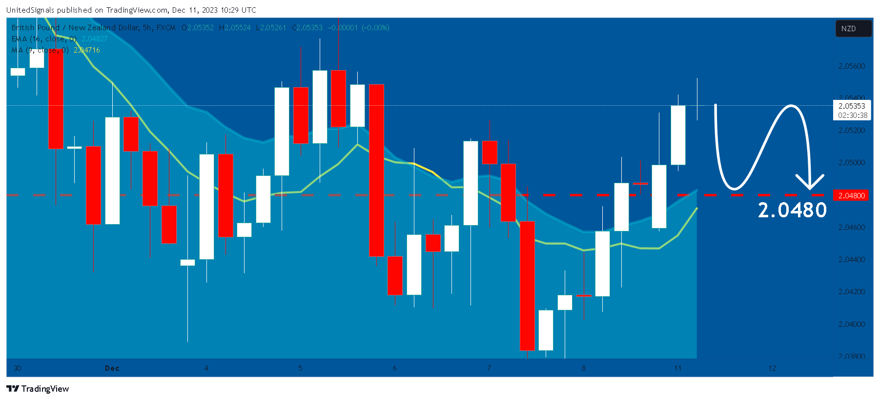 FX:GBPNZD Chart Image by UnitedSignals