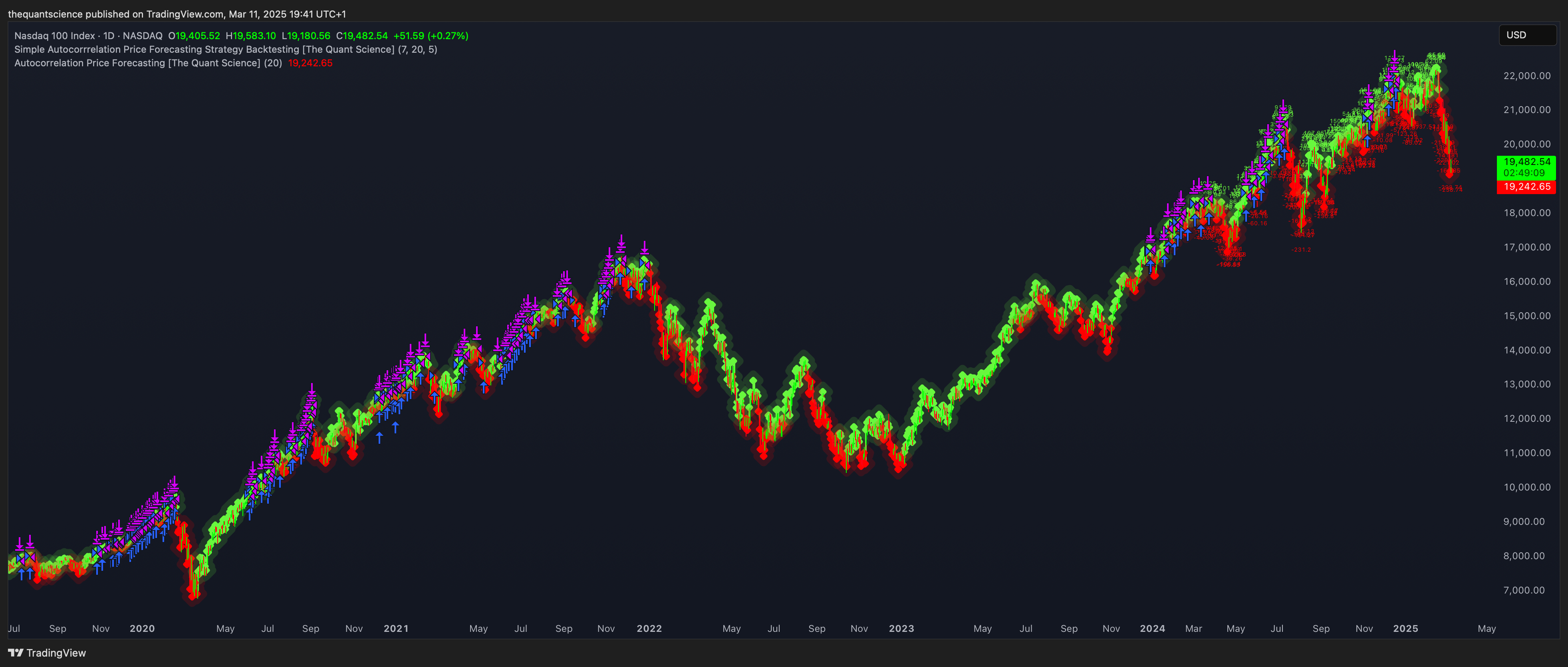 NASDAQ_DLY:NDX Chart Image by thequantscience