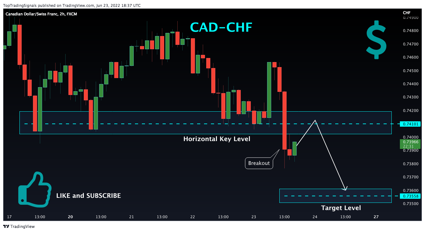 FX:CADCHF Chart Image by TopTradingSignals