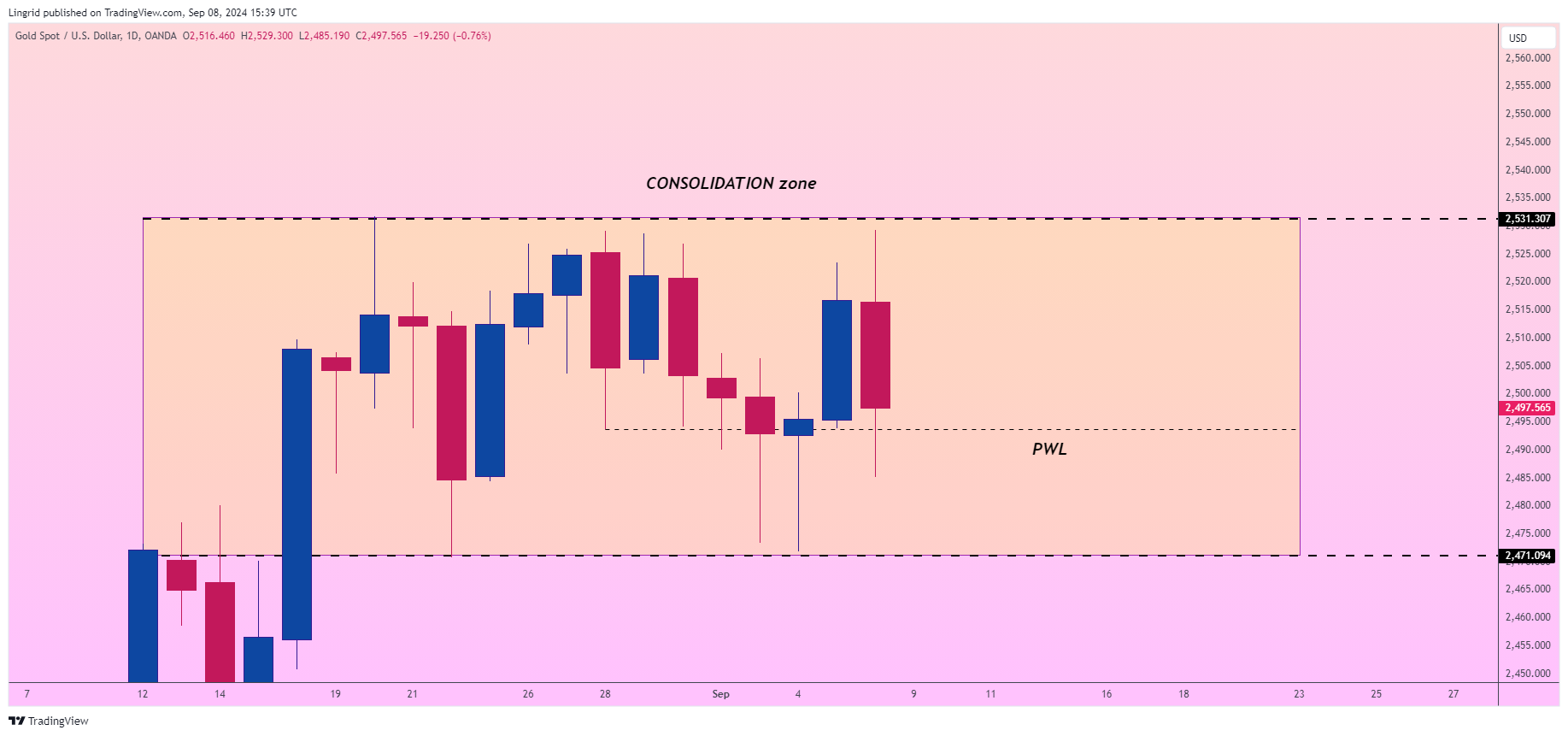 OANDA:XAUUSD Chart Image by Lingrid