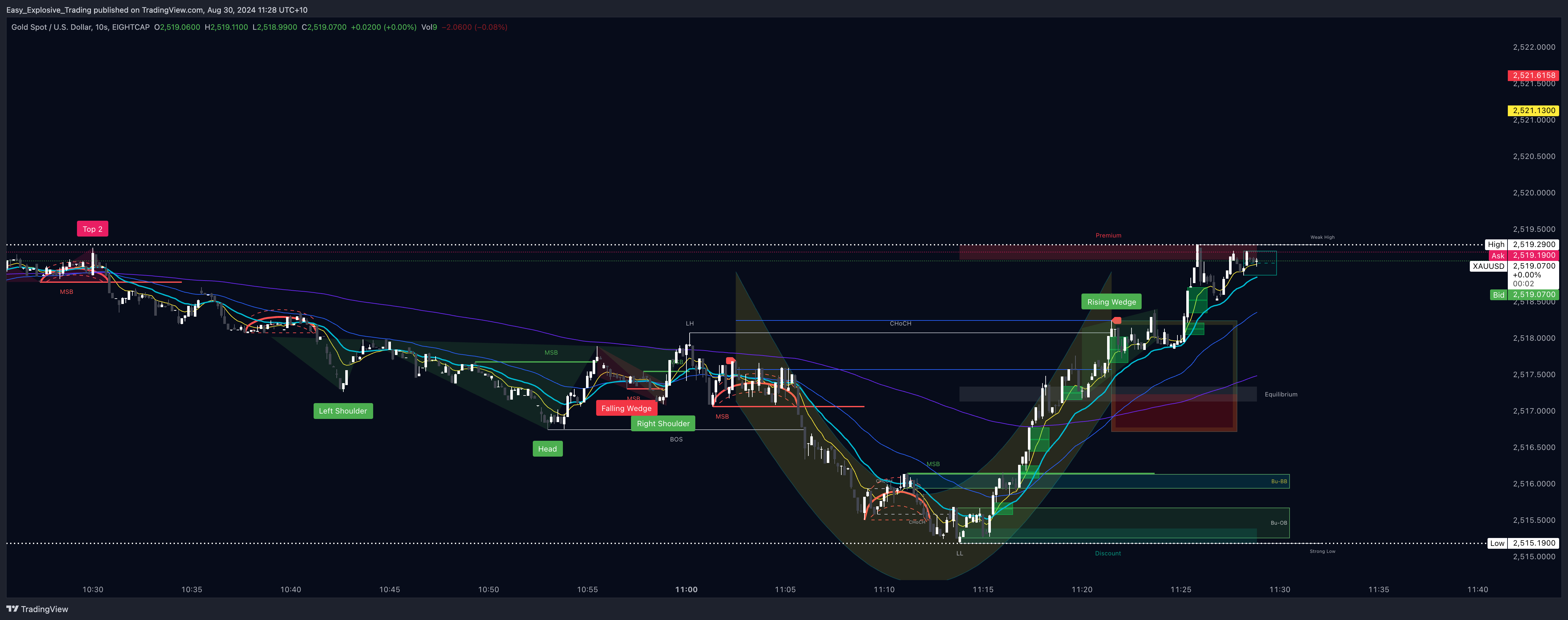 EIGHTCAP:XAUUSD Chart Image by Easy_Explosive_Trading