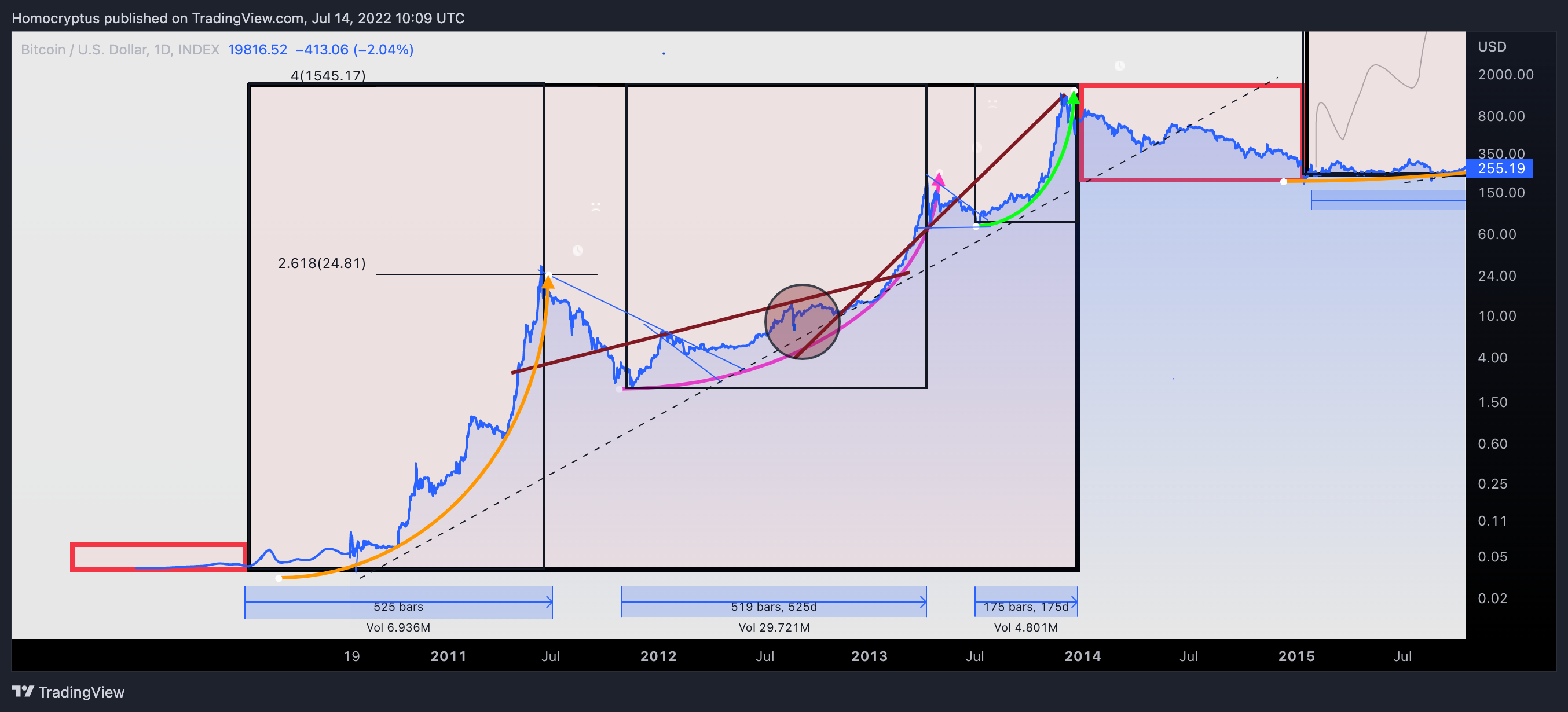 INDEX:BTCUSD Chart Image by Homocryptus