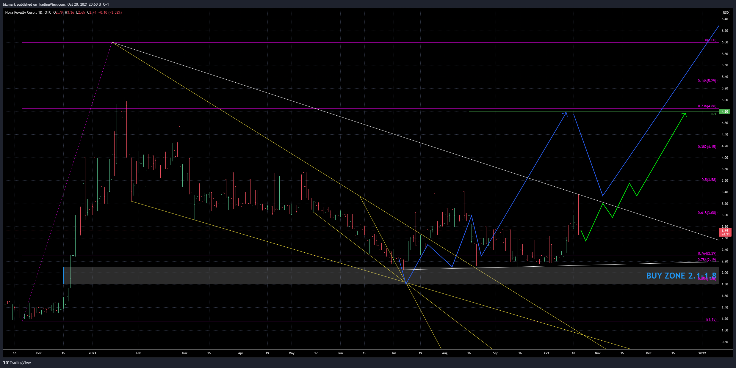 OTC:NOVRF Chart Image by bizmark