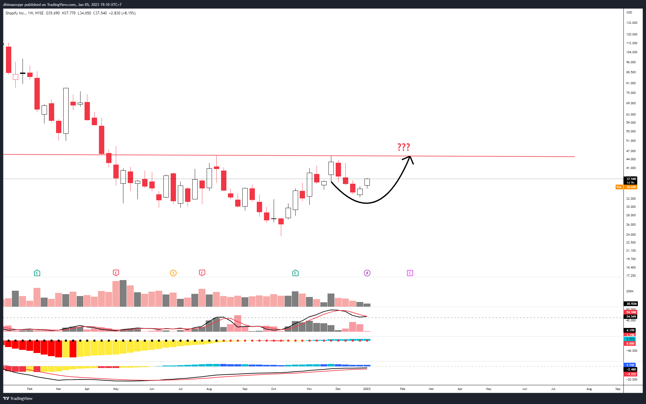 NYSE:SHOP Chart Image by dhimaswppr
