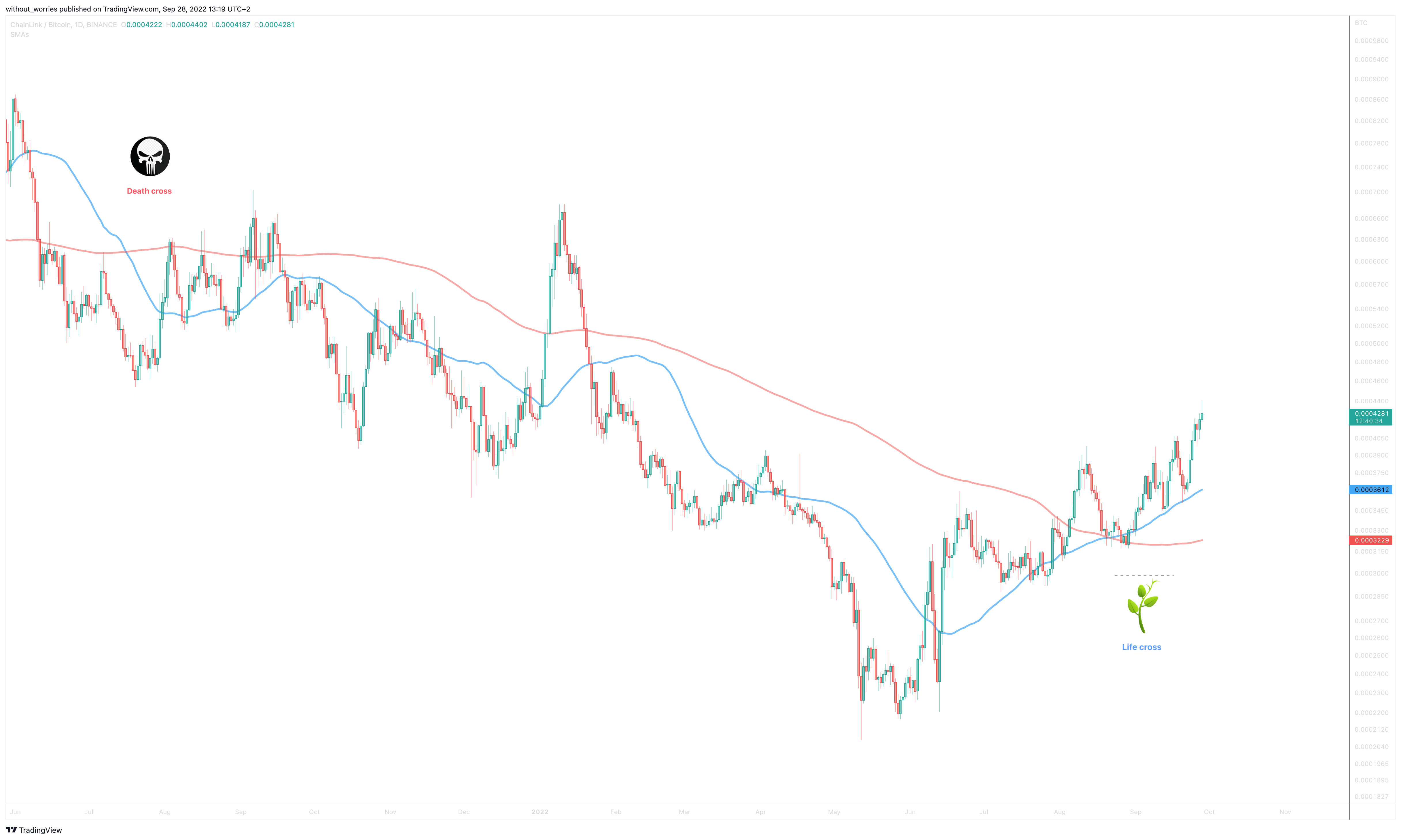 BINANCE:LINKBTC Chart Image by without_worries