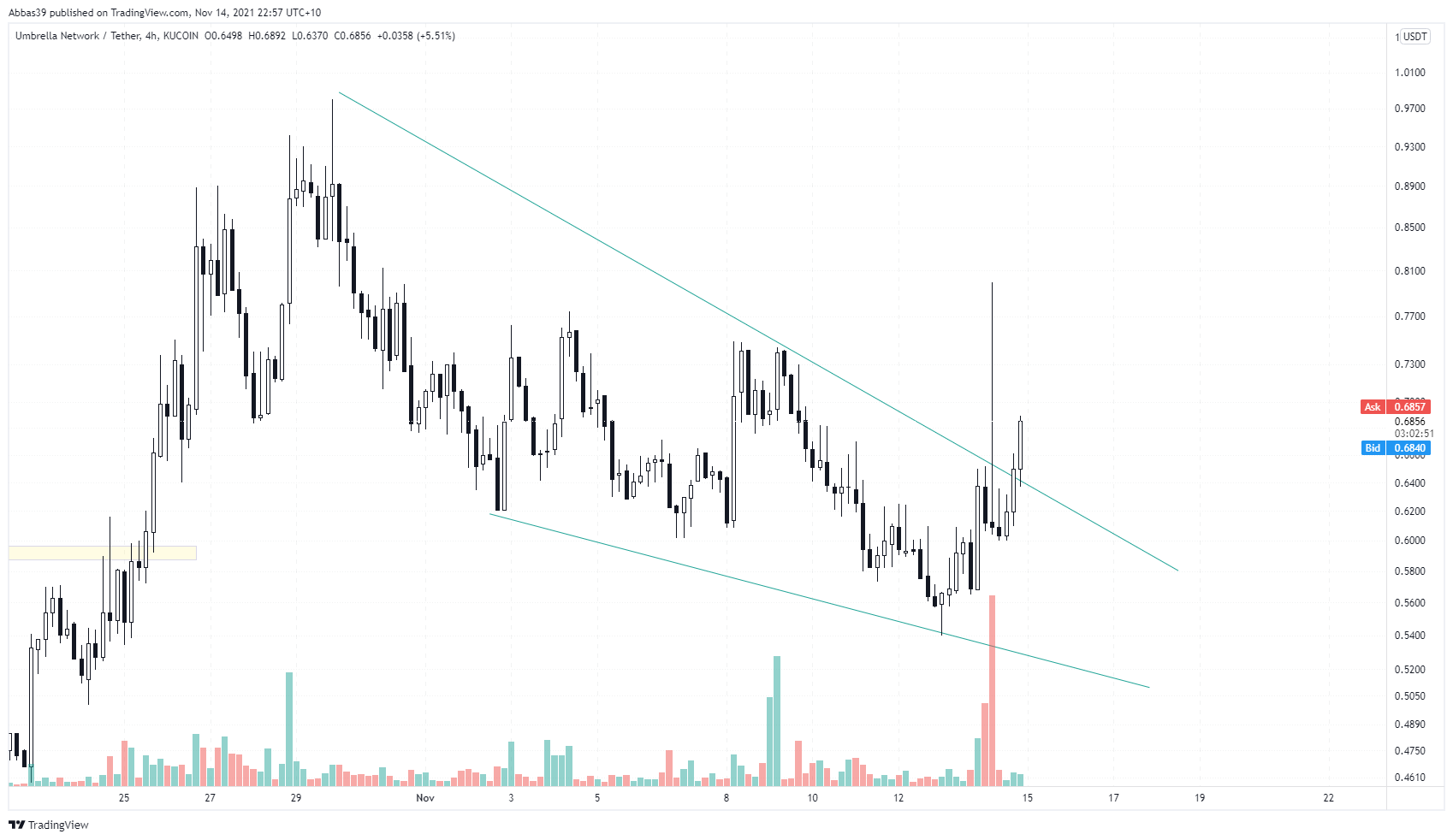 KUCOIN:UMBUSDT Chart Image by Abbas39