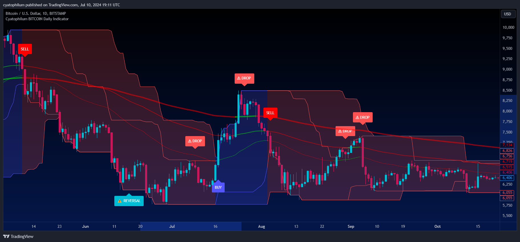 BITSTAMP:BTCUSD Chart Image by cyatophilum