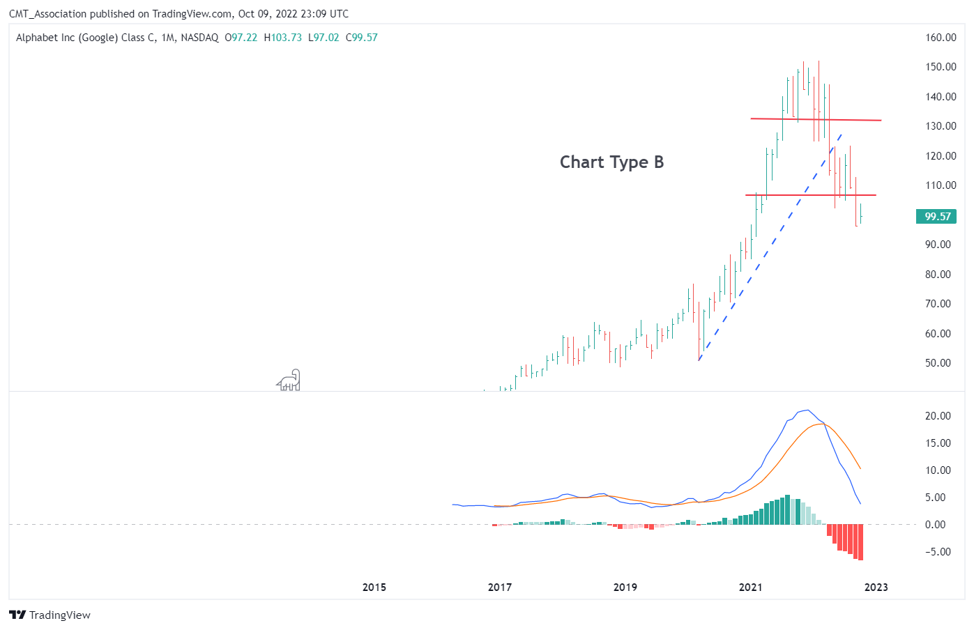 NASDAQ:GOOG Chart Image by CMT_Association
