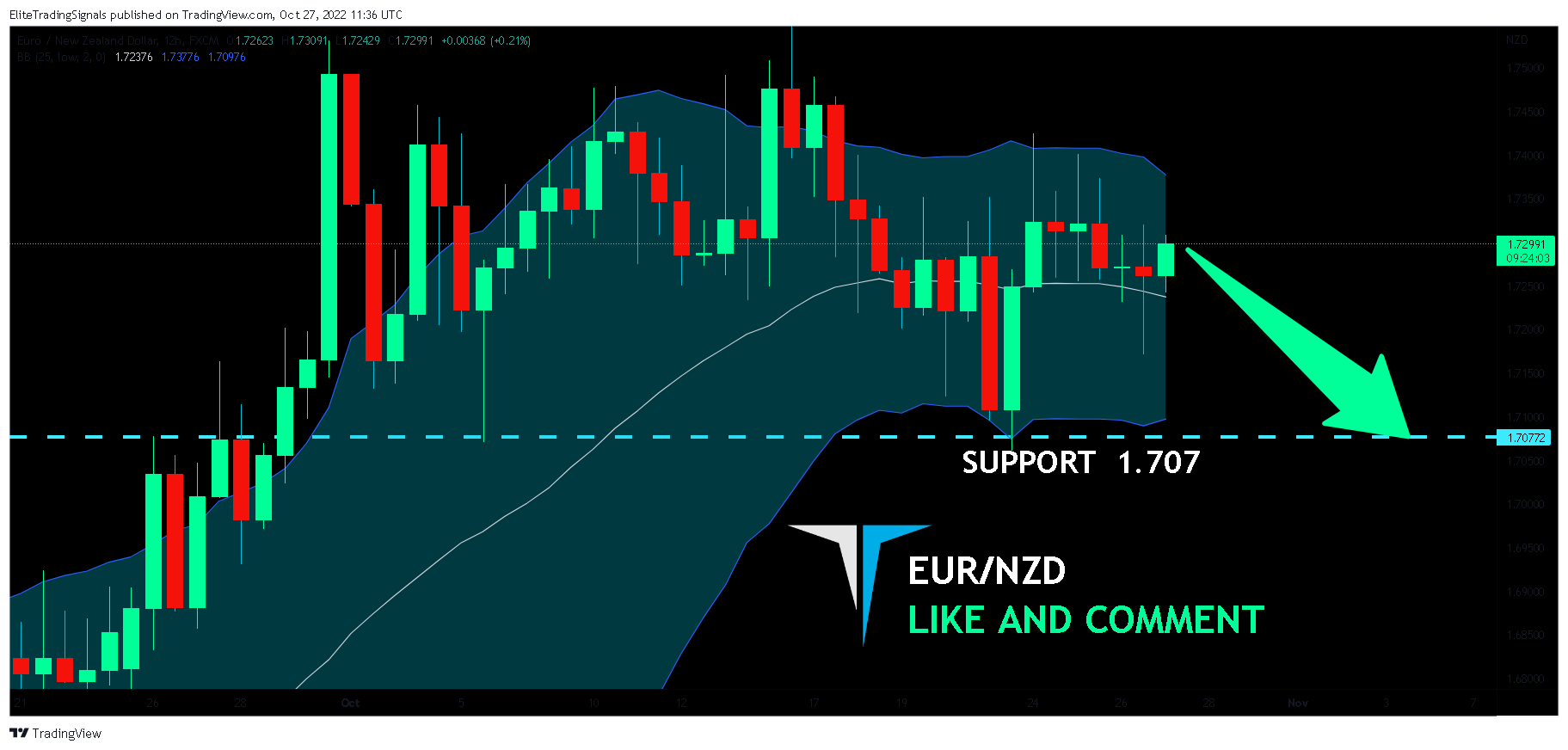 FX:EURNZD Chart Image by EliteTradingSignals