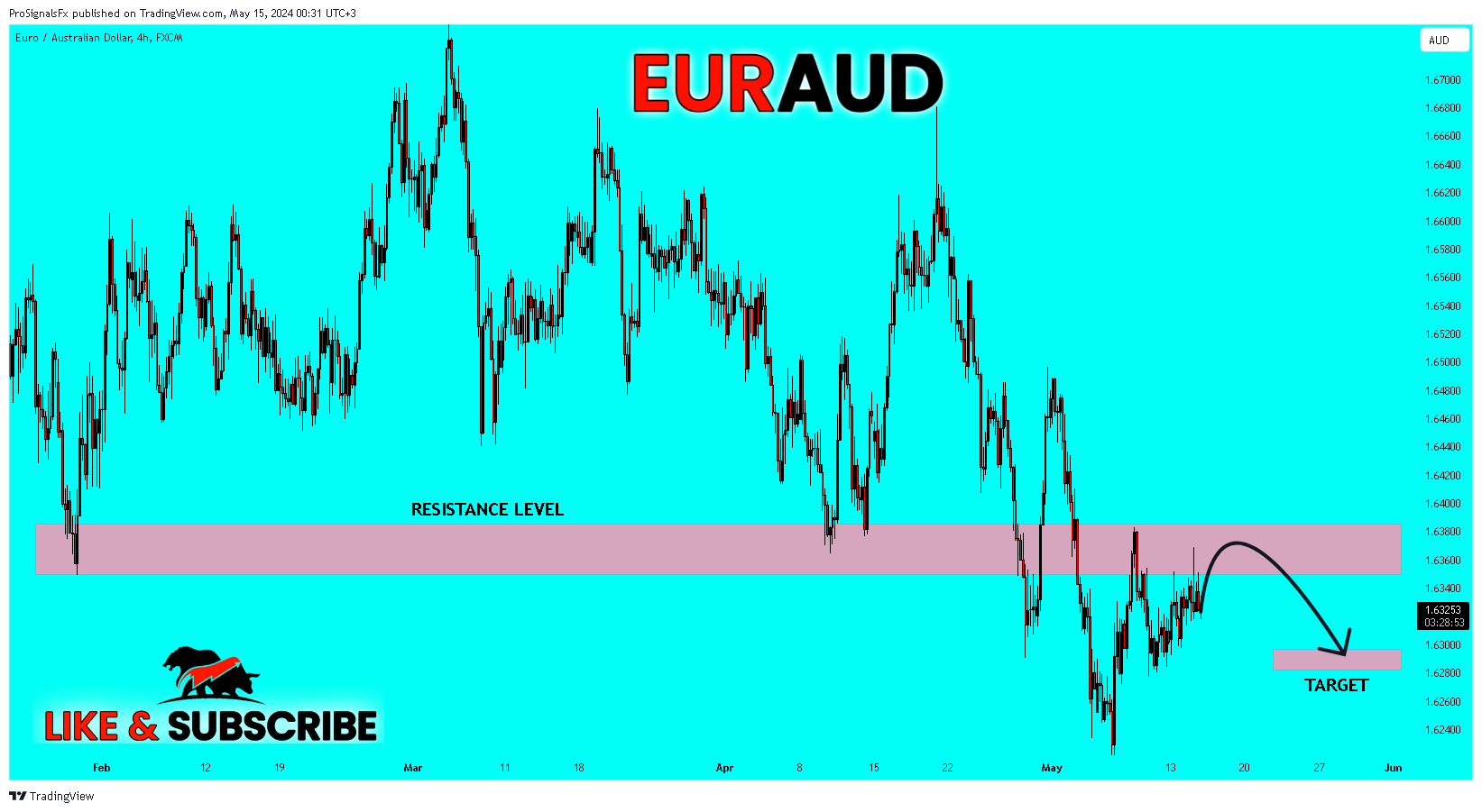 FX:EURAUD Chart Image by ProSignalsFx