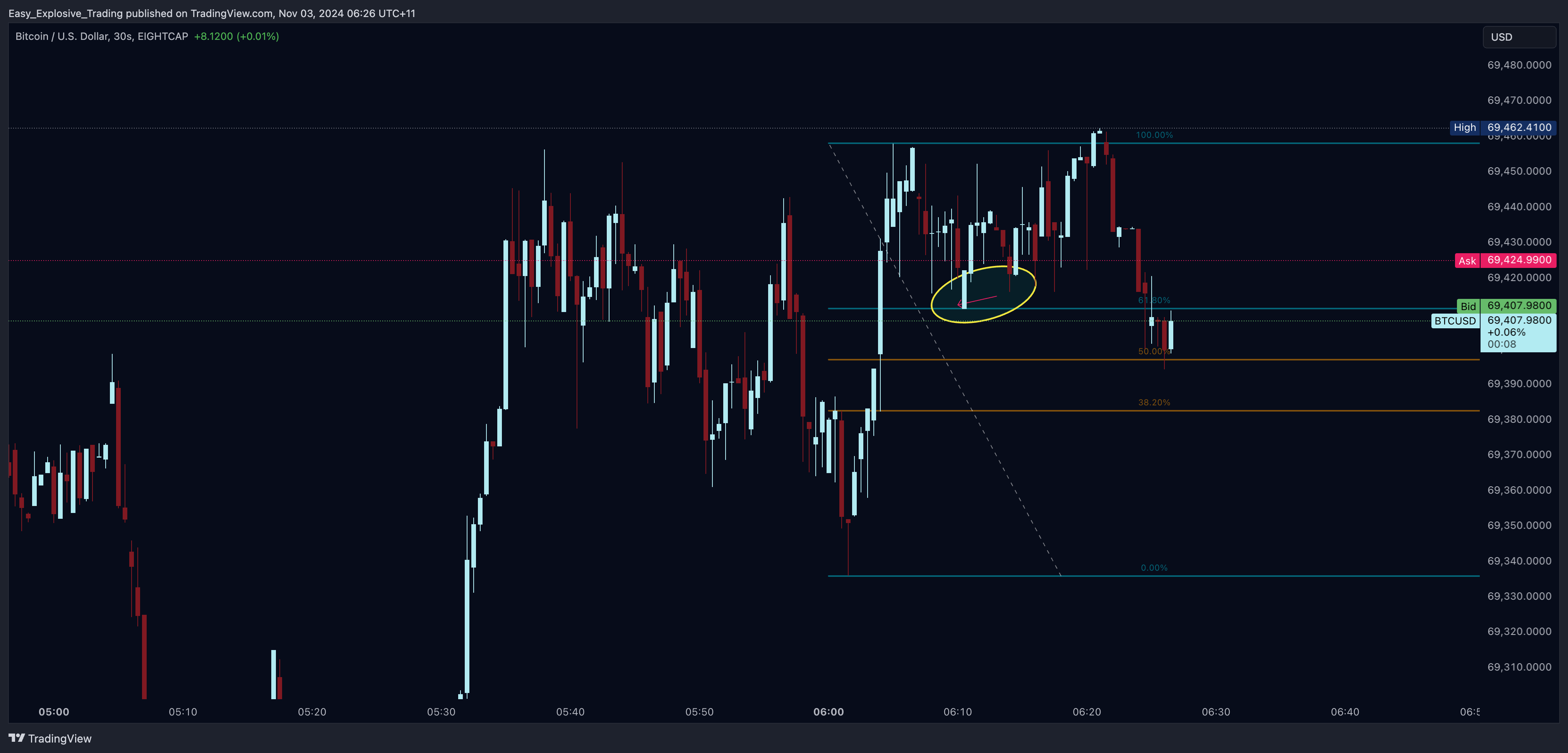 EIGHTCAP:BTCUSD Chart Image by Easy_Explosive_Trading