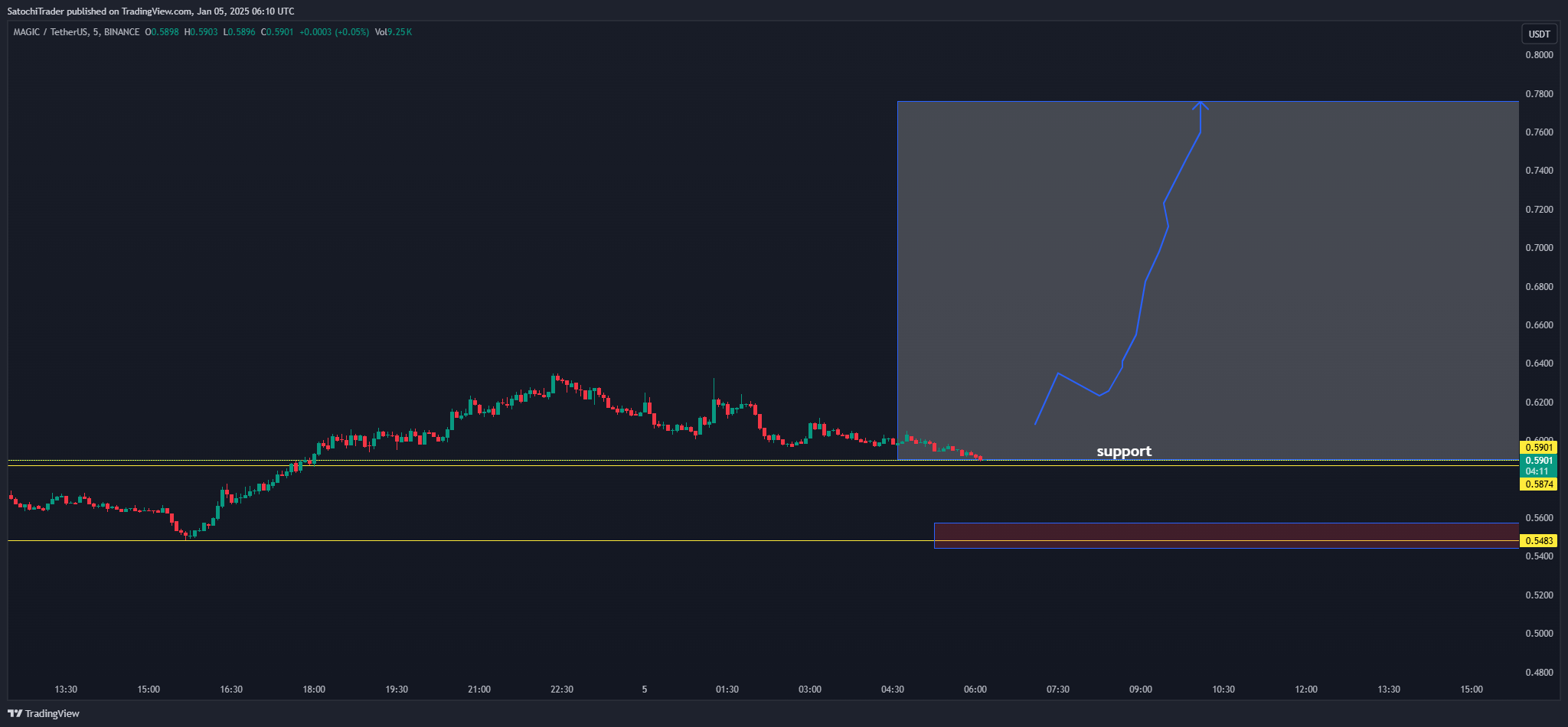 BINANCE:MAGICUSDT Chart Image by SatochiTrader