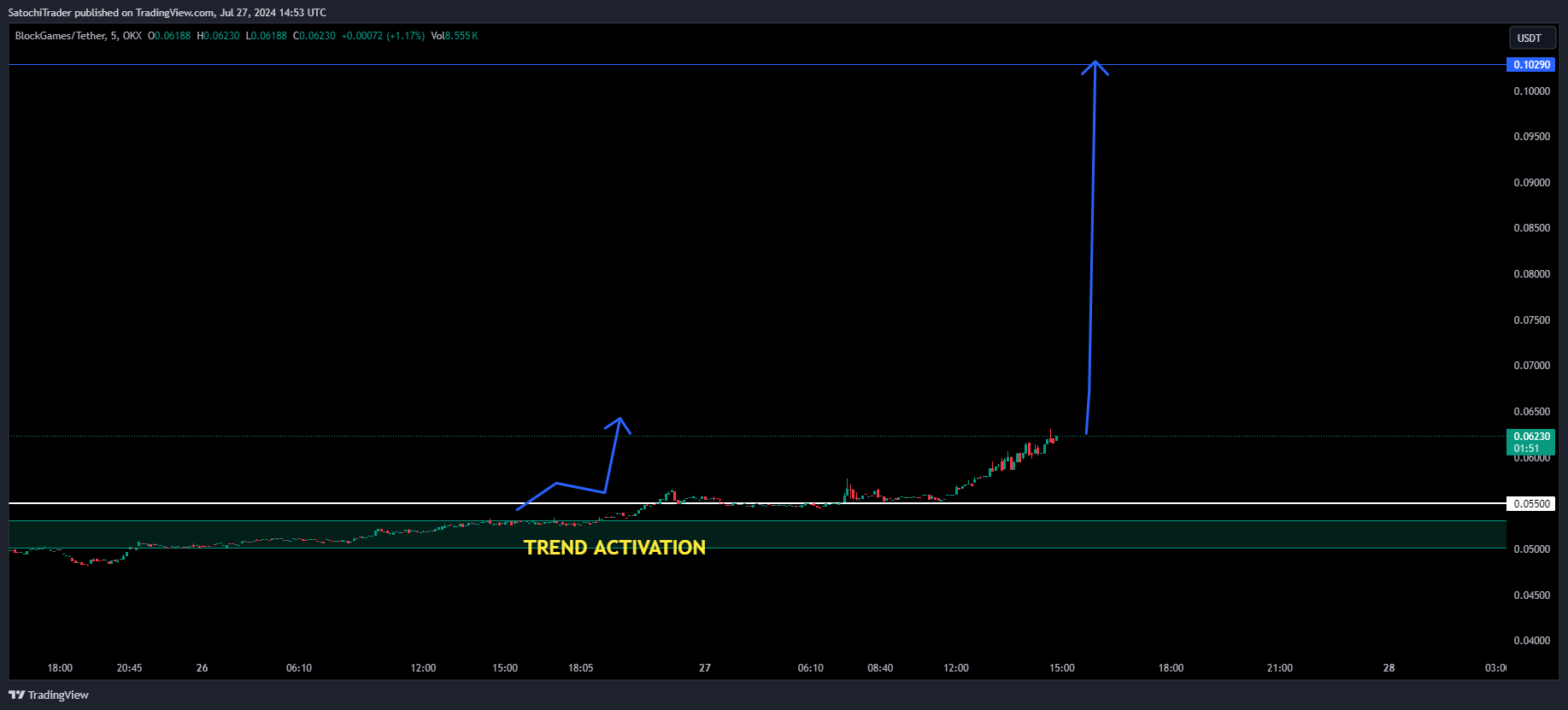 OKX:BLOCKUSDT Chart Image by SatochiTrader