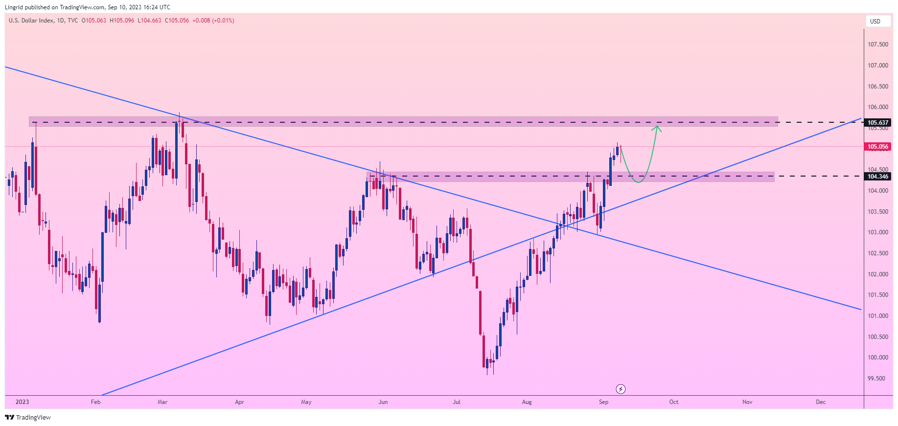 TVC:DXY Chart Image by Lingrid