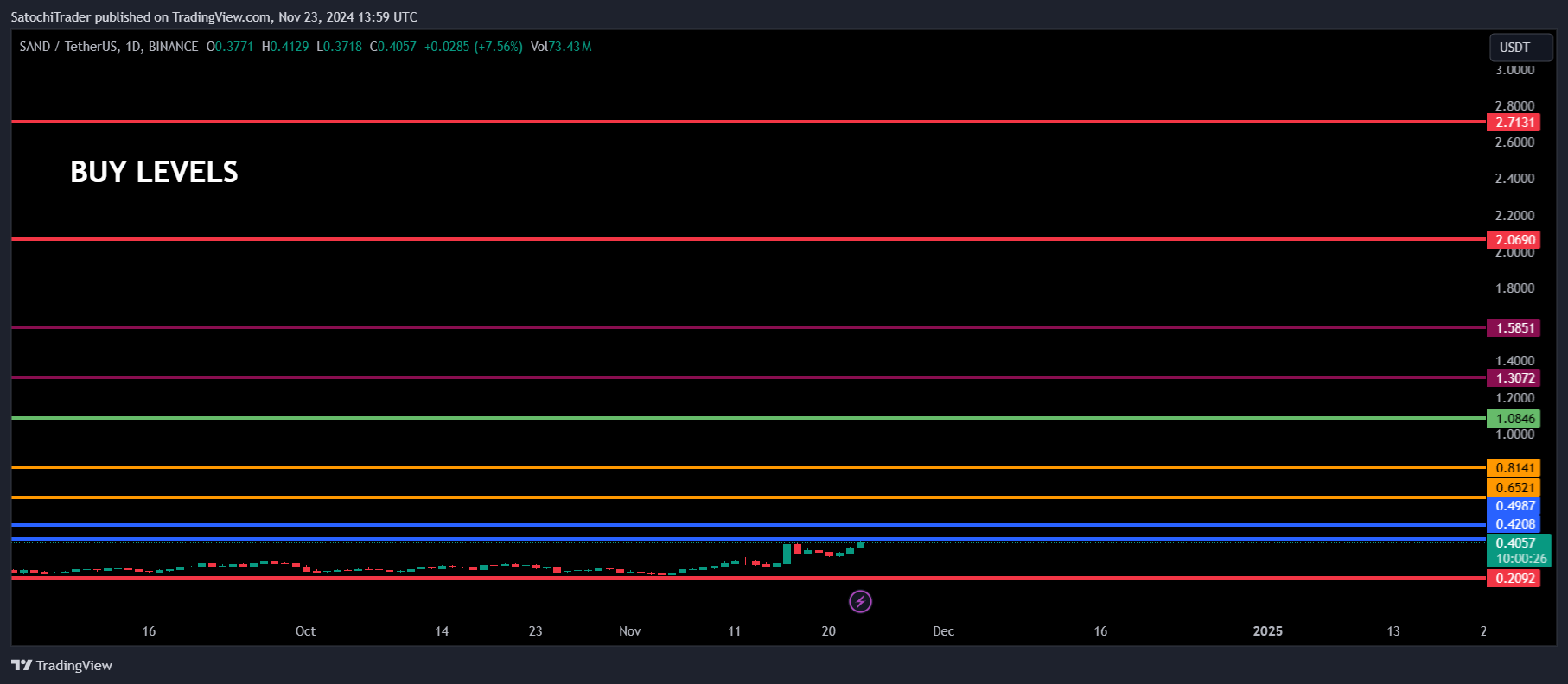 BINANCE:SANDUSDT Chart Image by SatochiTrader