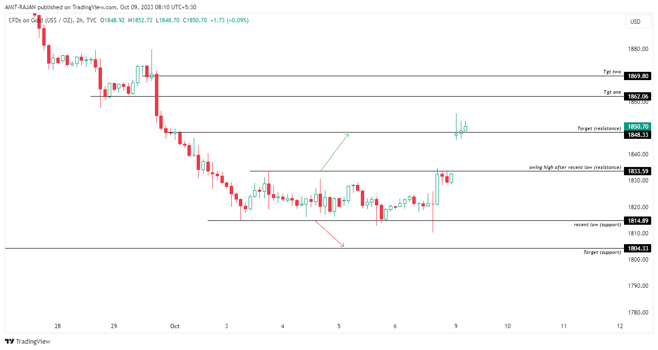 TVC:GOLD Chart Image by AMIT-RAJAN