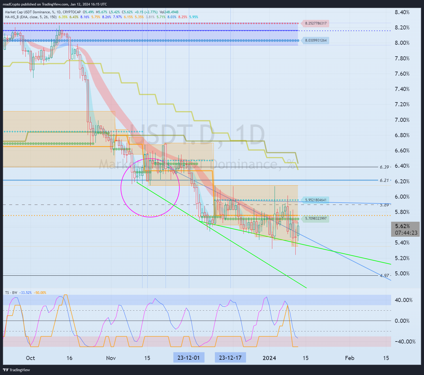 CRYPTOCAP:USDT.D Chart Image by readCrypto