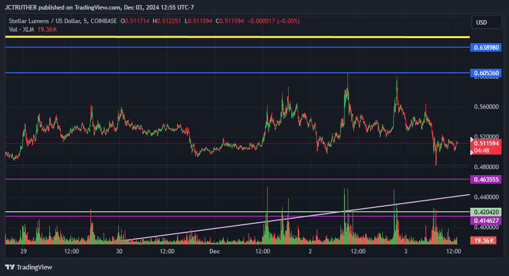 COINBASE:XLMUSD Chart Image by JCTRUTHER