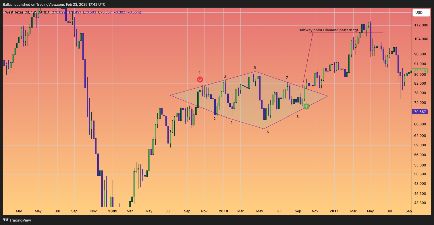 OANDA:WTICOUSD Chart Image by BallaJi