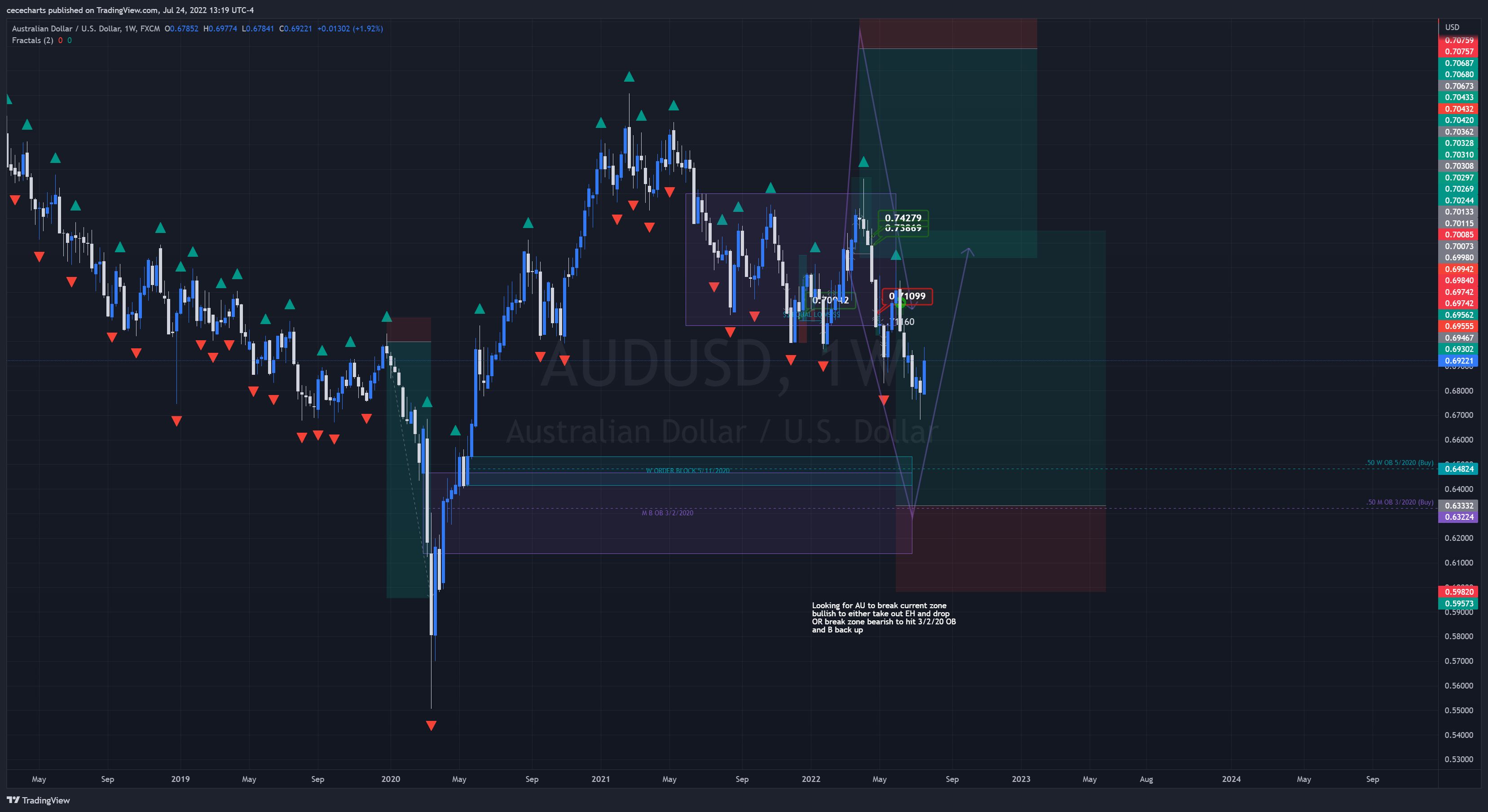 FX:AUDUSD Chart Image by cecedidit
