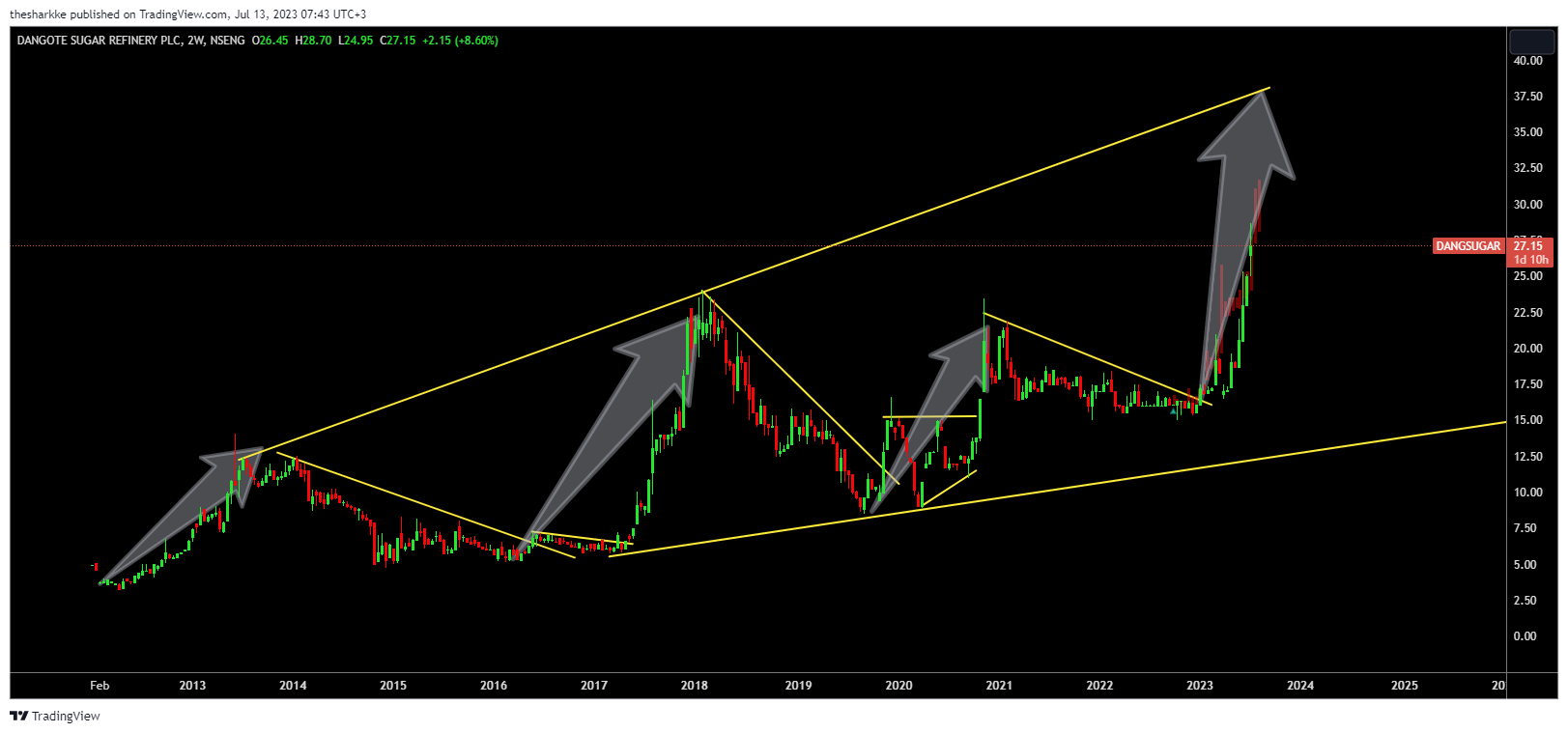 NSENG:DANGSUGAR Chart Image by thesharkke