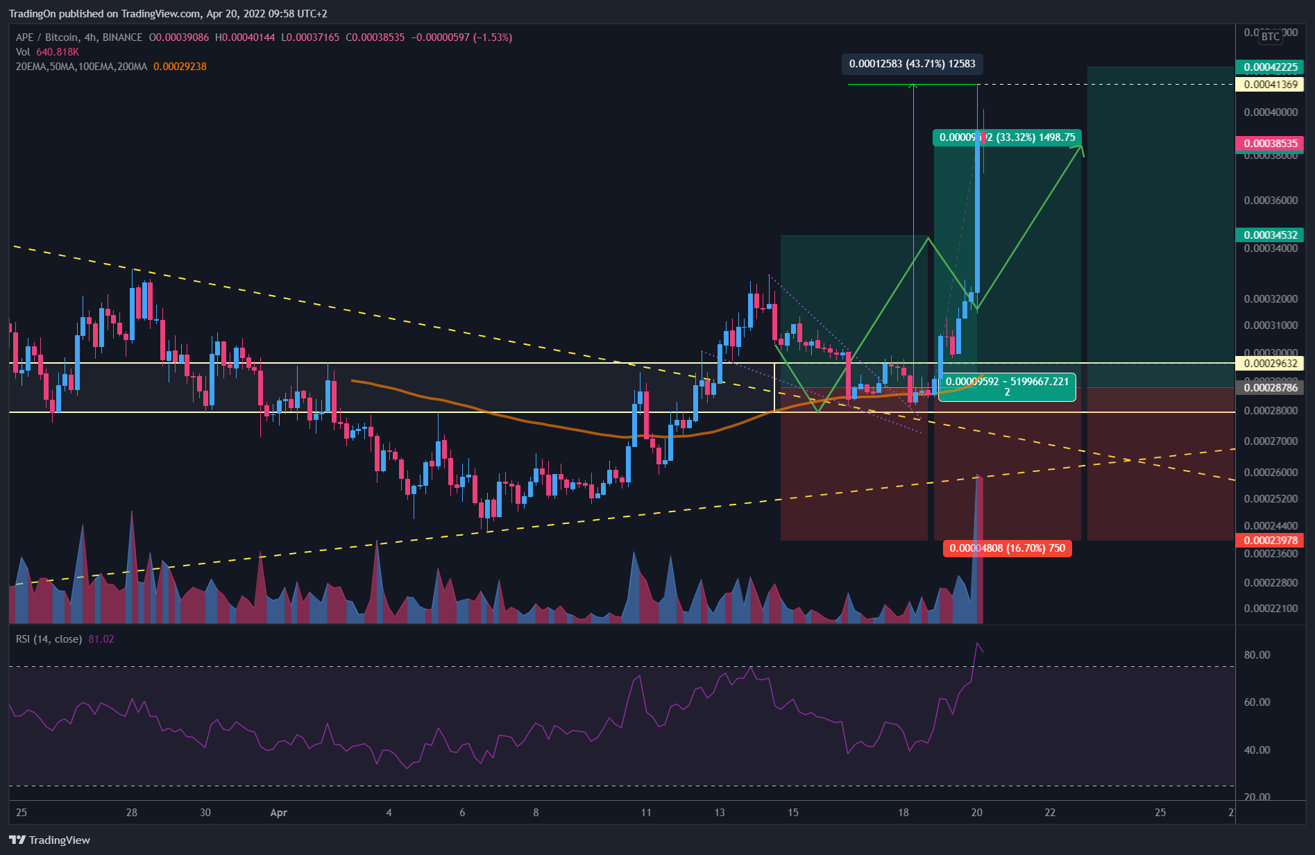 BINANCE:APEBTC Chart Image by TradingOn