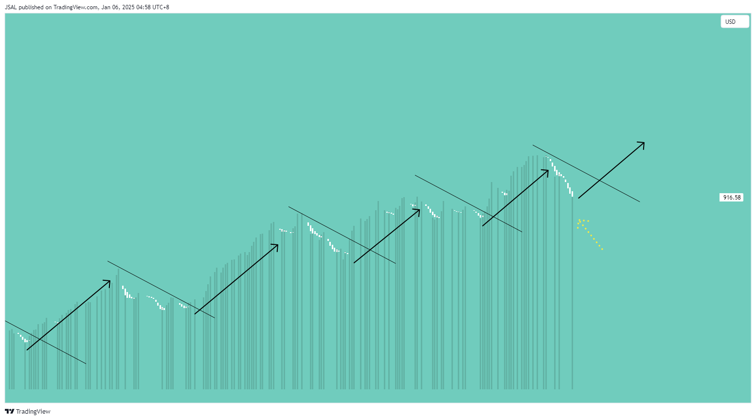 BATS:COST Chart Image by JSAL