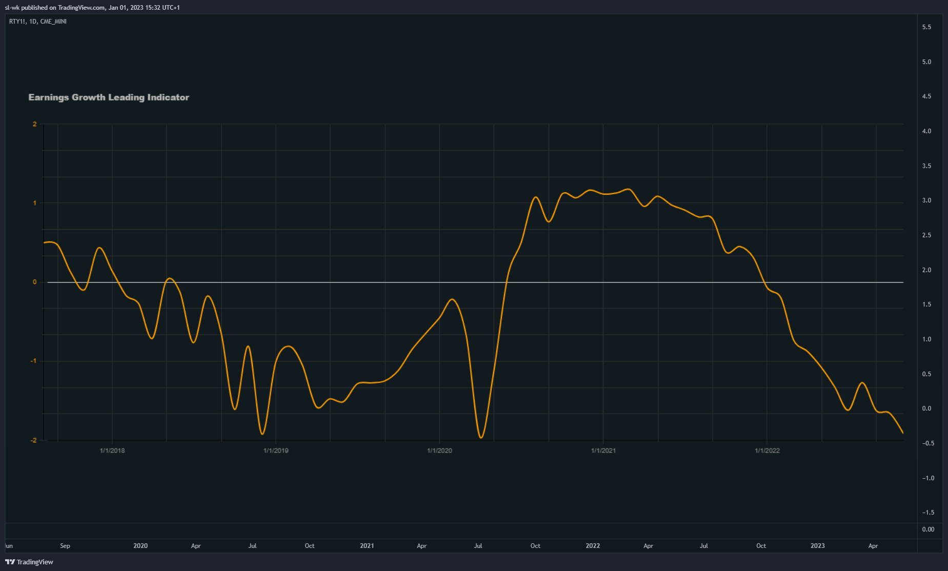 CME_MINI:RTY1! Chart Image by sl-wk
