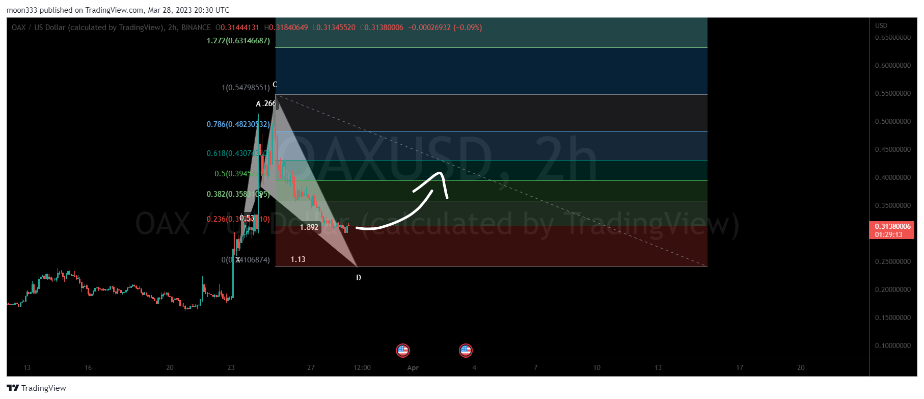 BINANCE:OAXUSD Chart Image by moon333