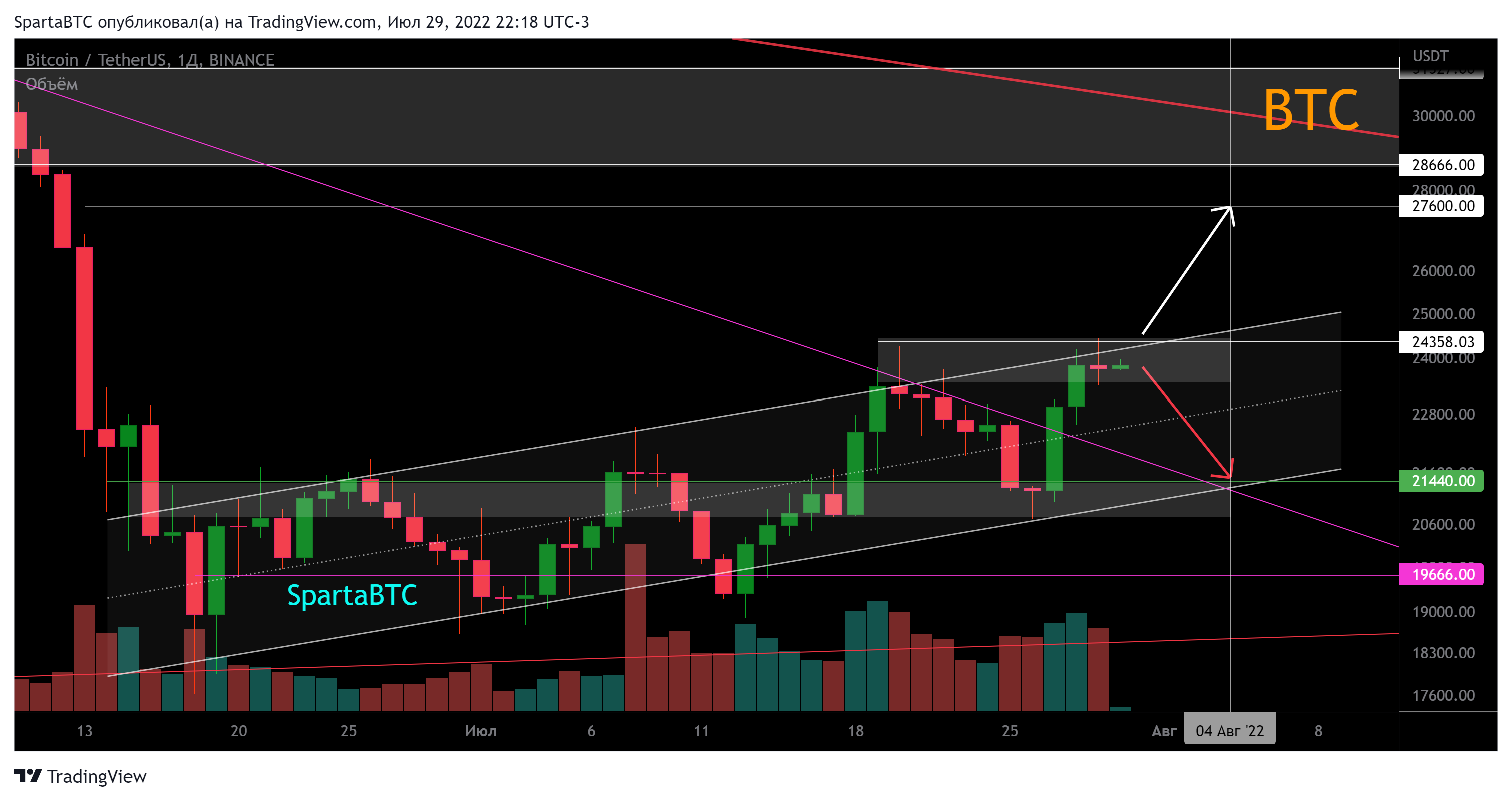 BINANCE:BTCUSDT Chart Image by SpartaBTC